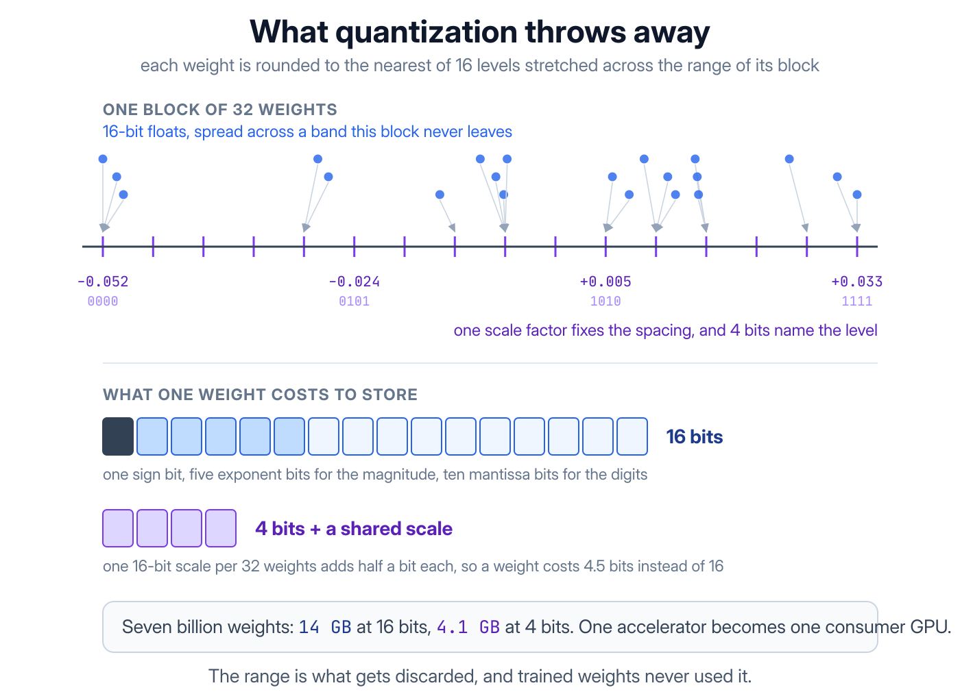 LLM quantization: 16-bit weights mapped to 4-bit levels