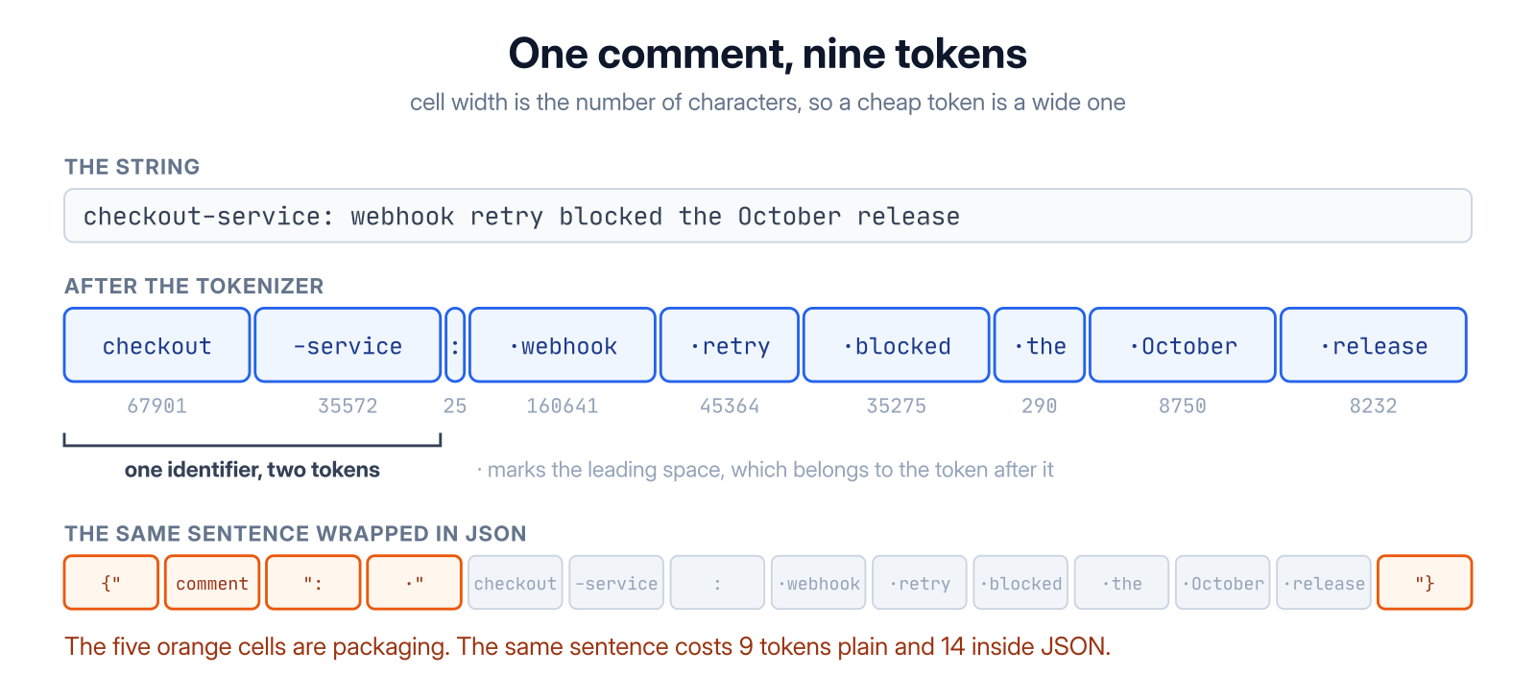 Tokenization example: one sentence split into nine LLM tokens