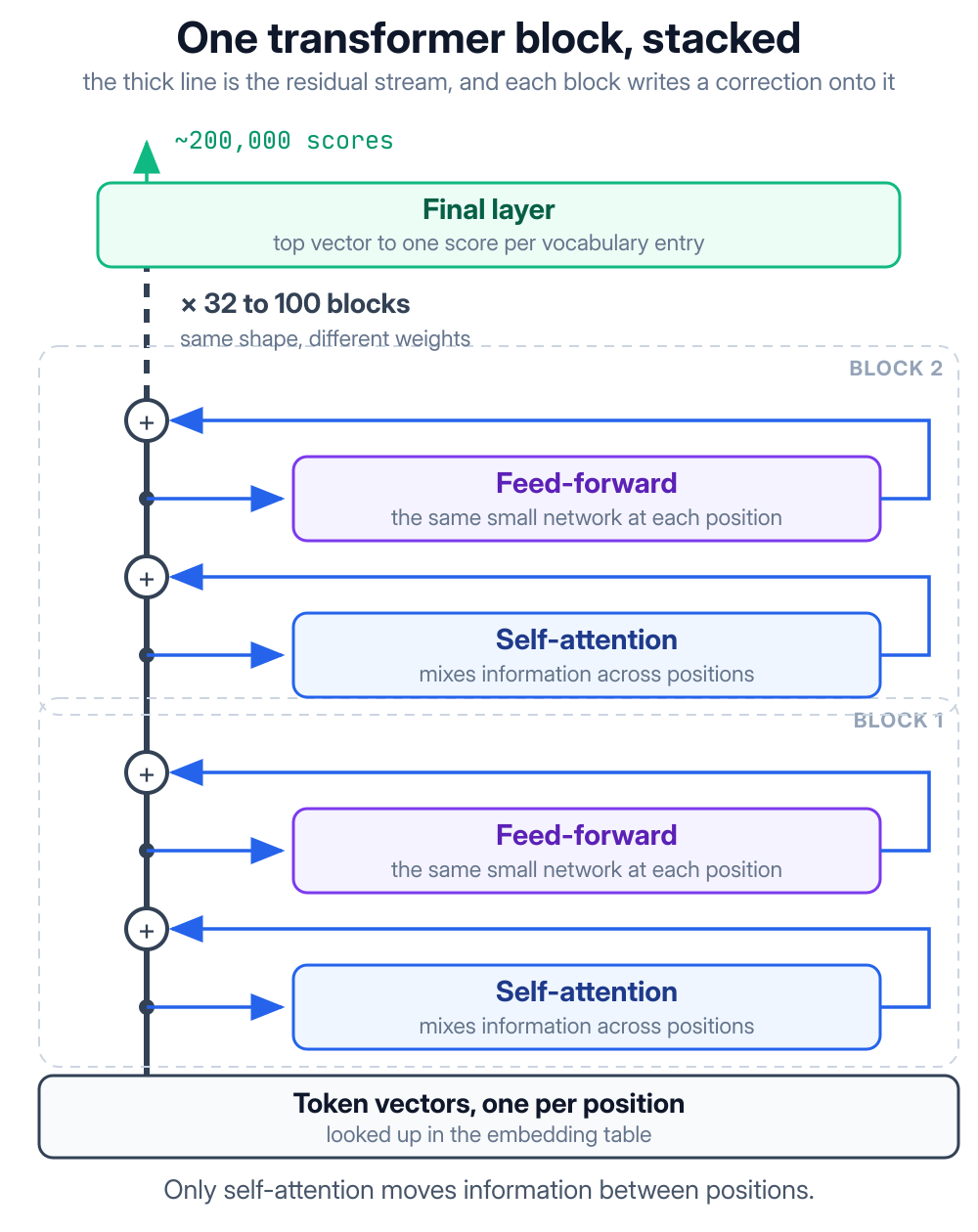 Transformer block architecture with residual stream