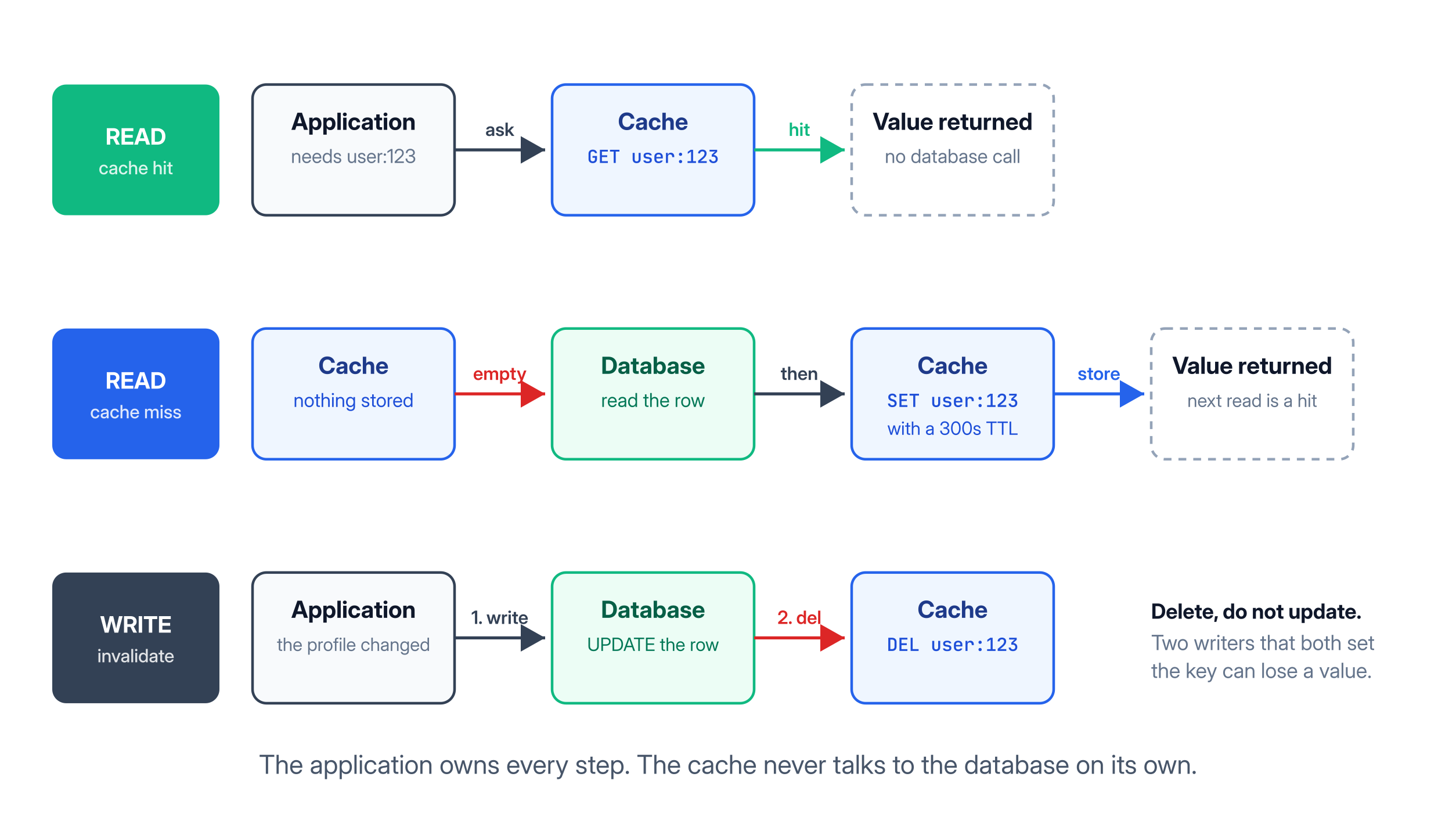 The read path and the write path of the cache-aside pattern