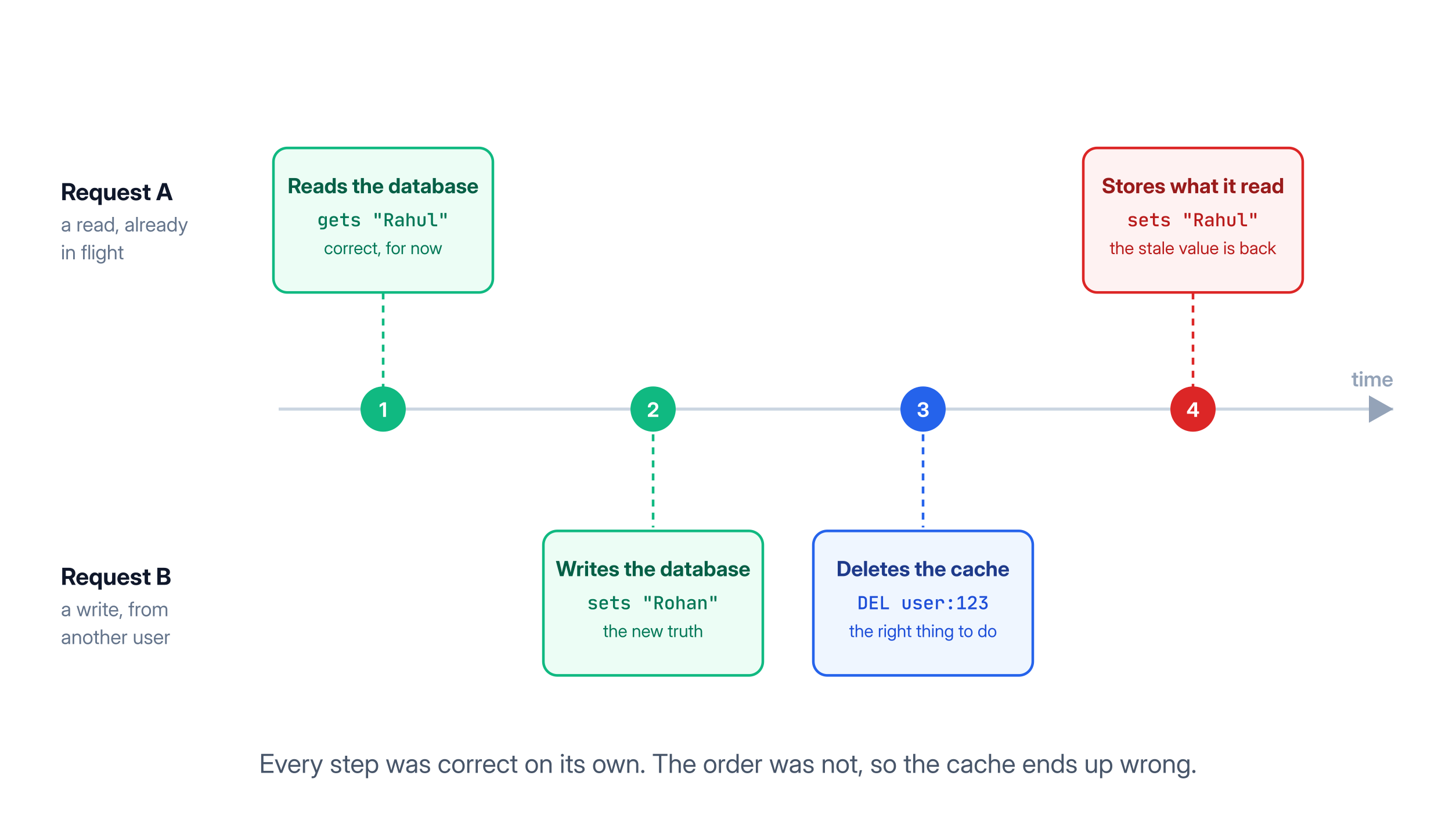 A cache invalidation race condition, where a read and a write overlap