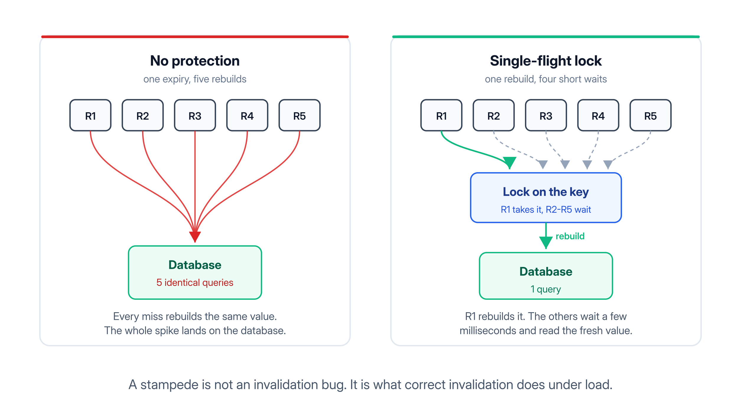 A cache stampede, and the same key rebuilt once behind a single-flight lock