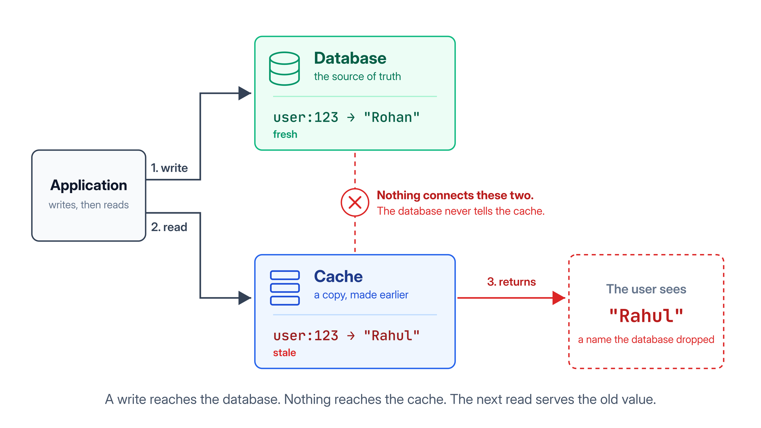 Stale data: the database holds the new name while the cache still holds the old one
