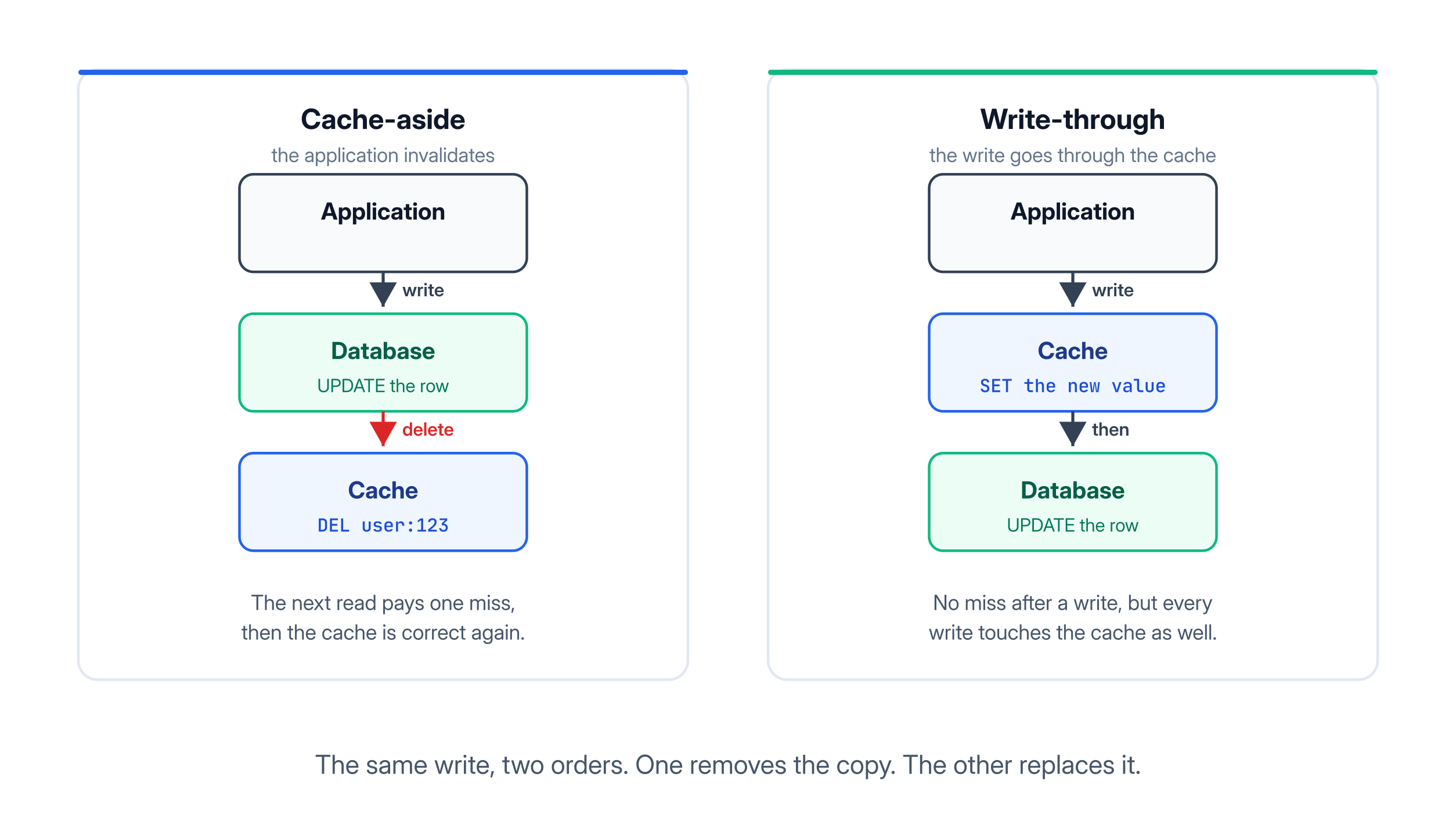 Cache-aside deletes the key on a write while write-through replaces it