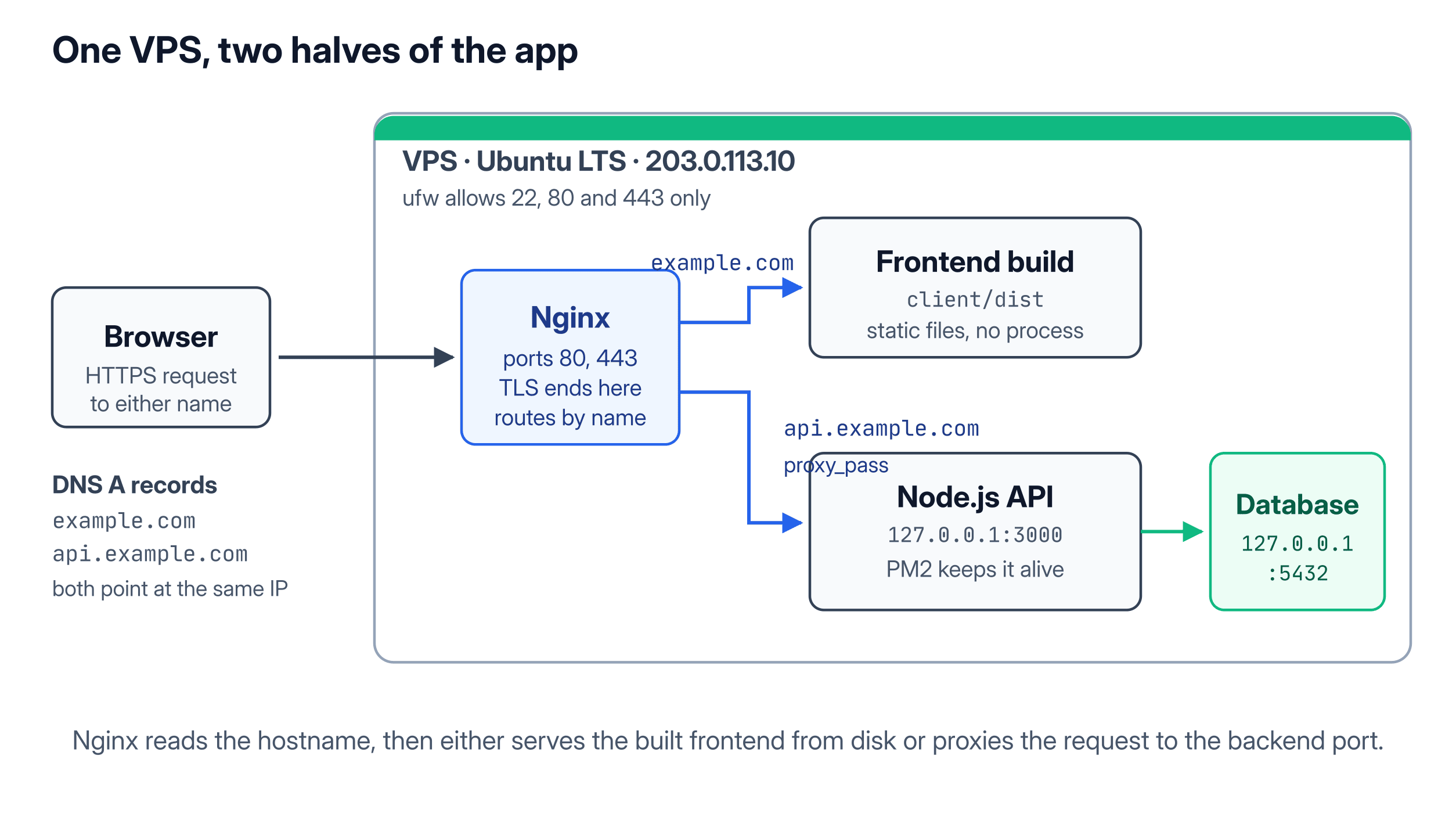 Architecture diagram of a full stack app on a single VPS: a browser sends HTTPS requests for example.com and api.example.com to one server IP, where Nginx terminates TLS, serves the built frontend from client/dist, and proxies API requests to a Node.js process on 127.0.0.1:3000 that talks to a local database