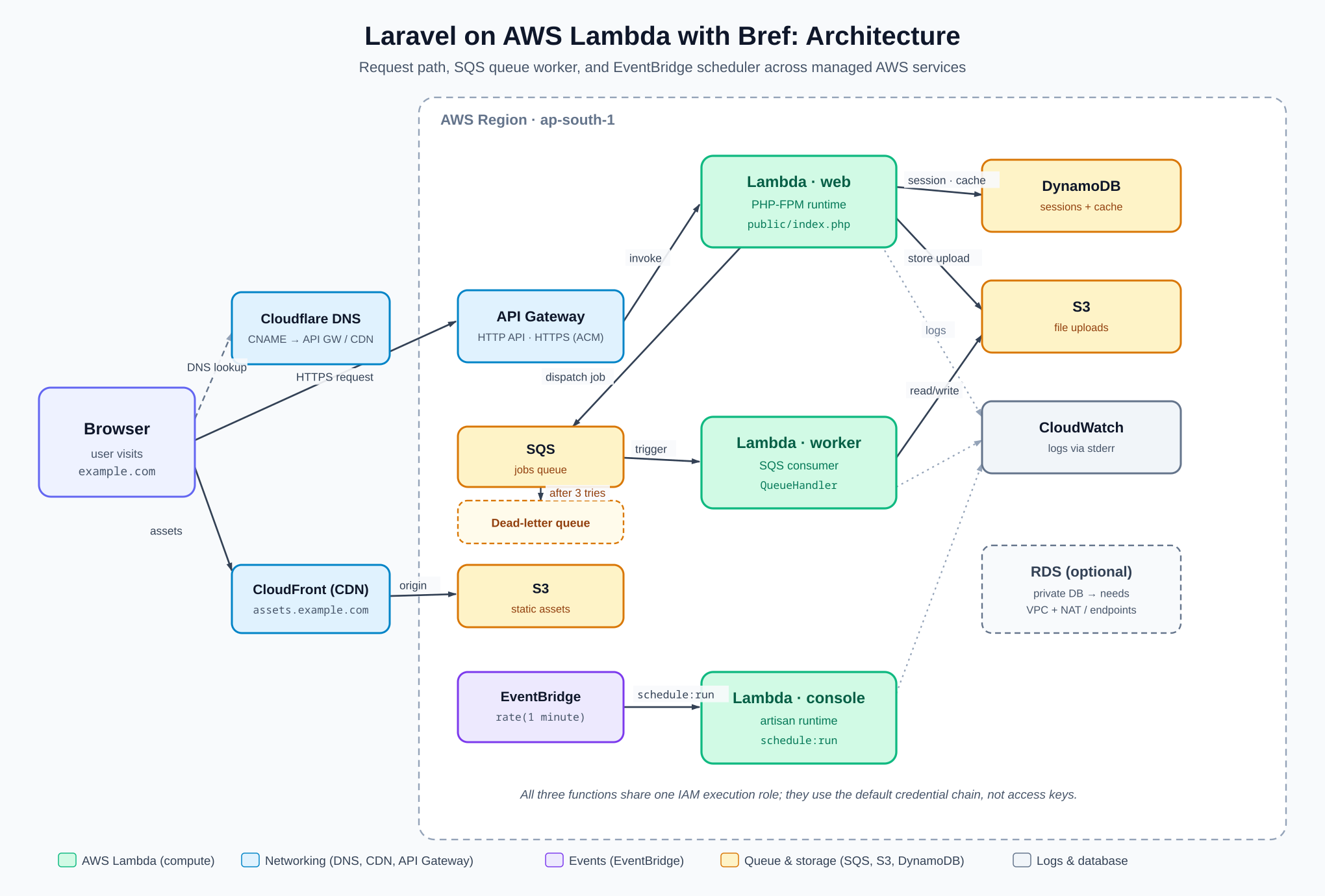 Architecture diagram of a Laravel application on AWS Lambda with Bref, showing Cloudflare DNS, CloudFront, API Gateway routing to the web Lambda, SQS feeding the worker Lambda, EventBridge triggering the console Lambda, with DynamoDB, S3, and CloudWatch as managed services