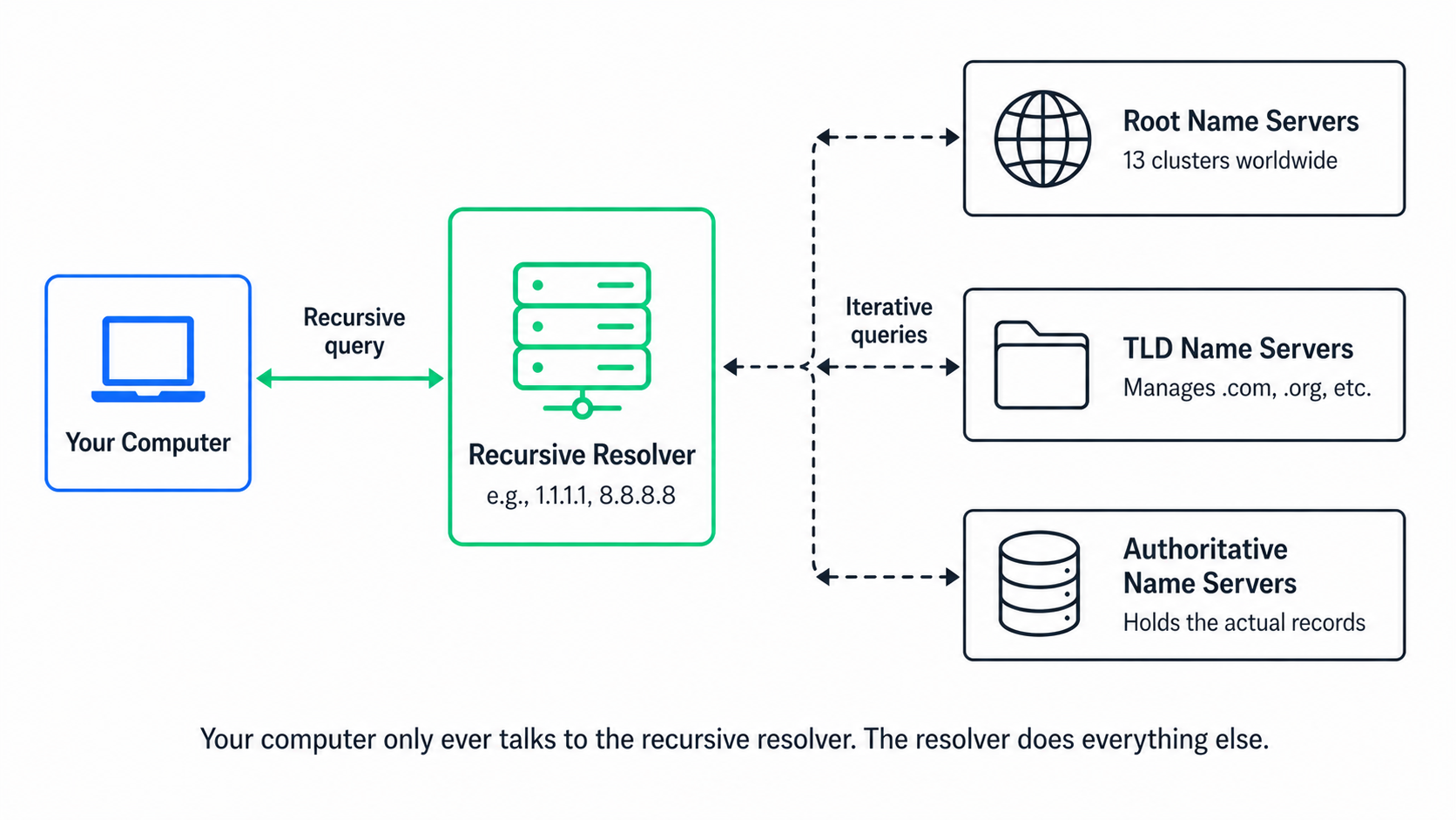 The four key players in DNS resolution