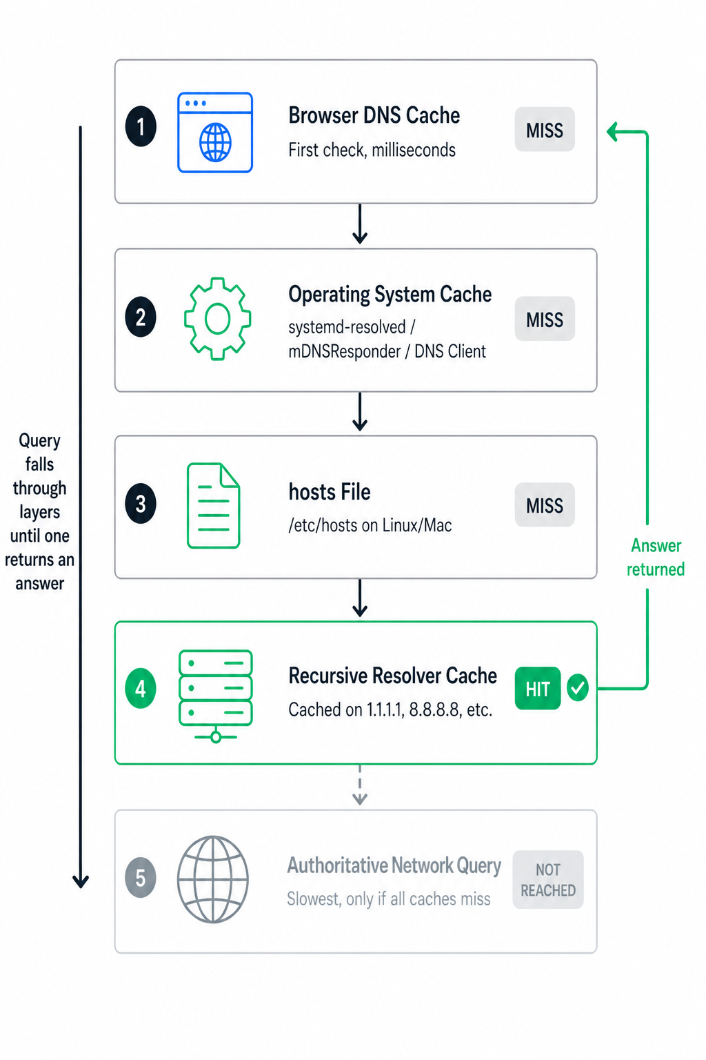 DNS caching layers from browser to network