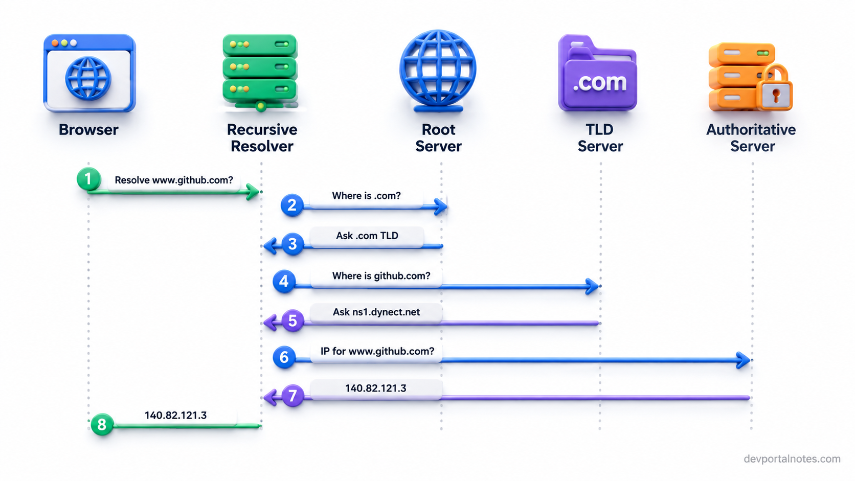 DNS lookup flow diagram from browser to server, showing the recursive resolver, root name server, TLD name server, and authoritative name server