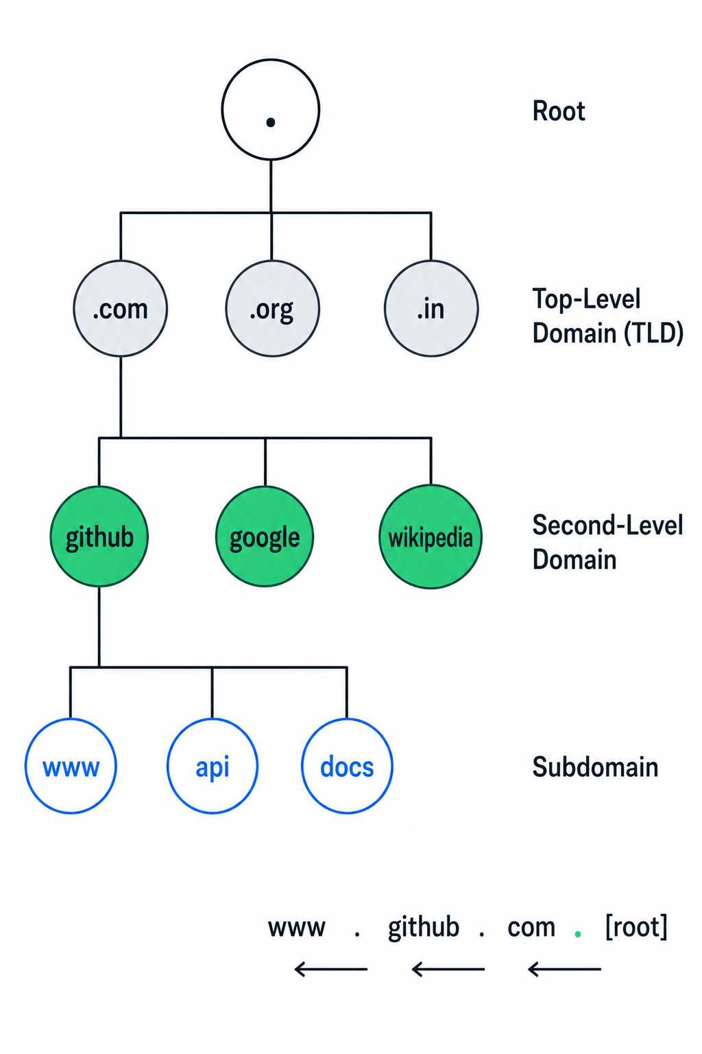 The Domain Name Hierarchy