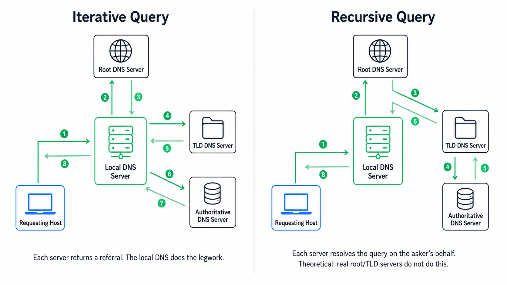 Recursive vs iterative DNS query diagram showing how recursive resolvers and referral-based lookups differ