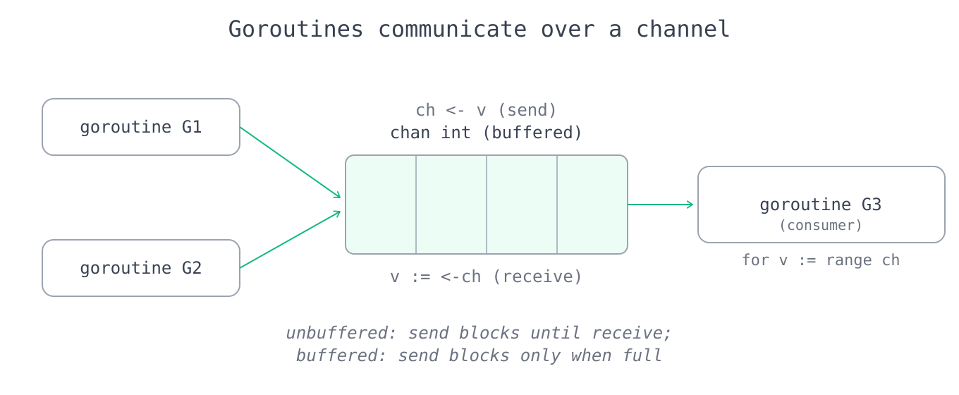 Producer goroutines sending values through a channel to a consumer goroutine