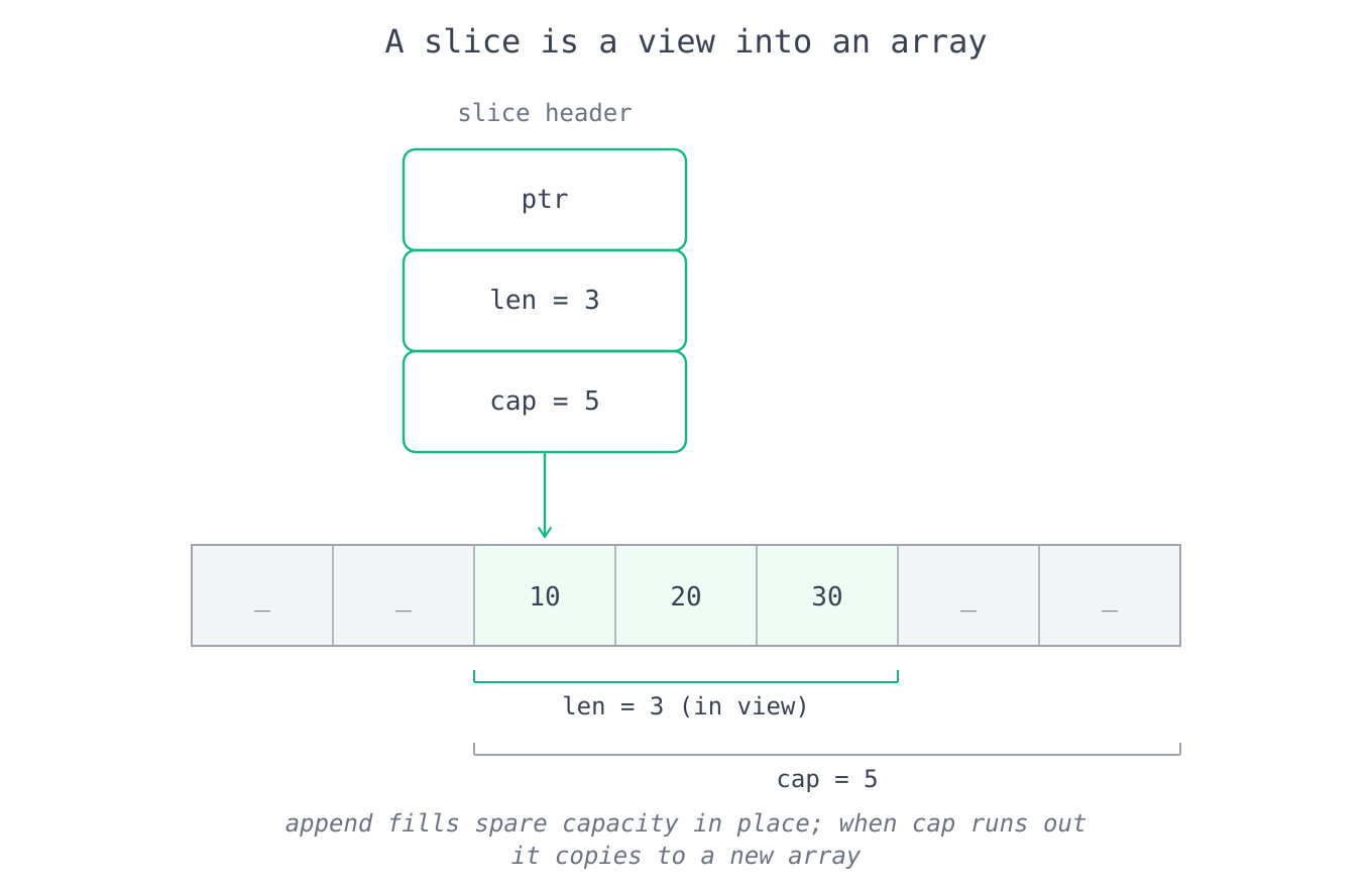 A Go slice header of pointer, length, and capacity viewing into a backing array
