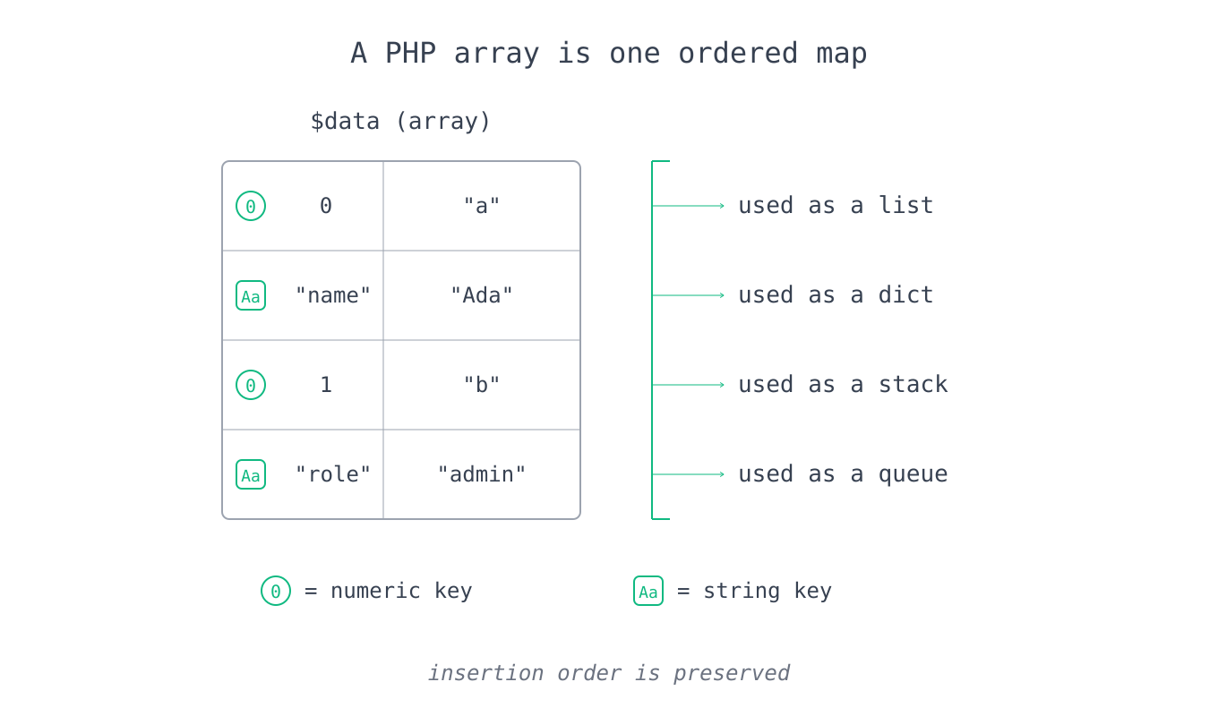 PHP array shown as a single ordered map of integer and string keys to values