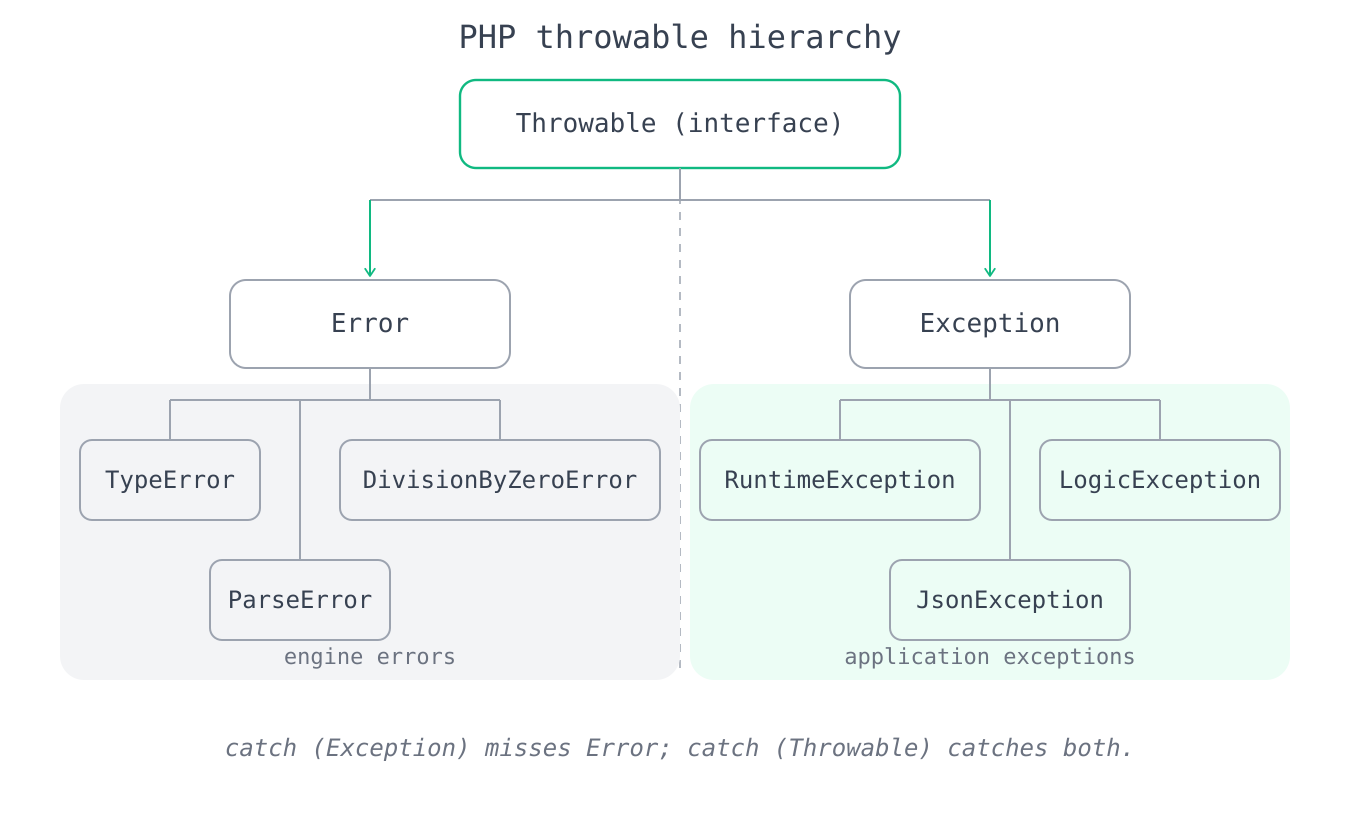 PHP throwable hierarchy: Throwable splits into Error and Exception branches