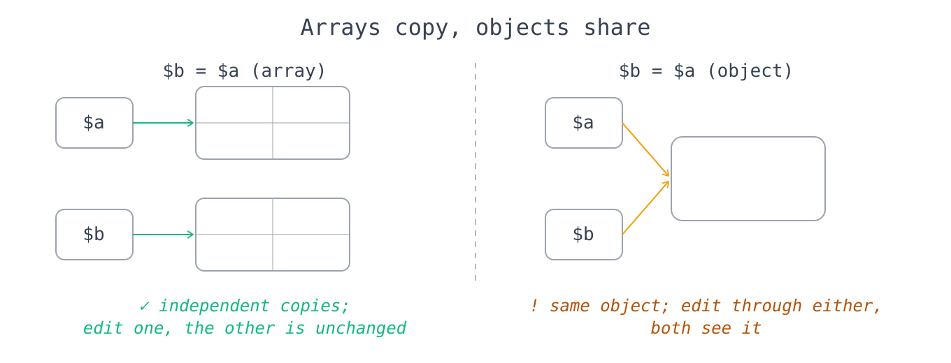Array assignment creates an independent copy while object assignment shares one object