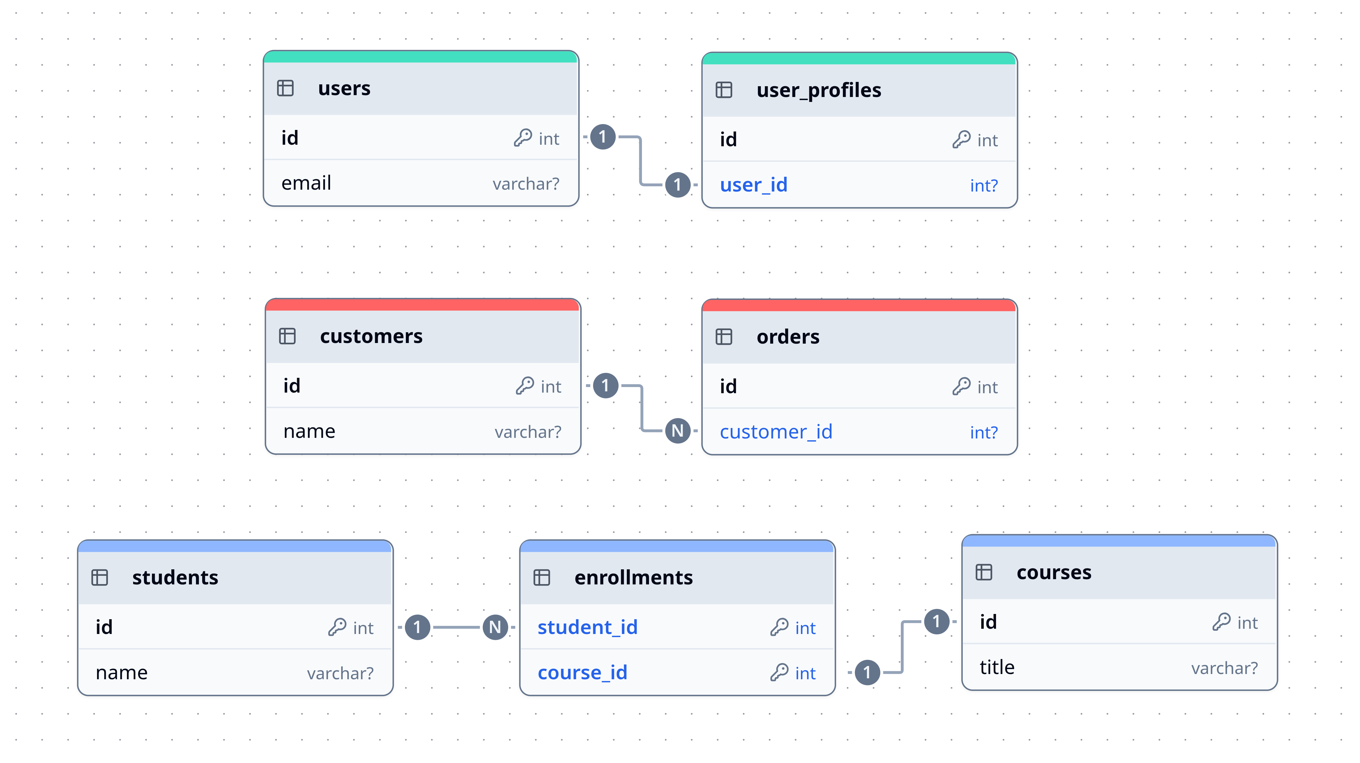 Database Relationship Types