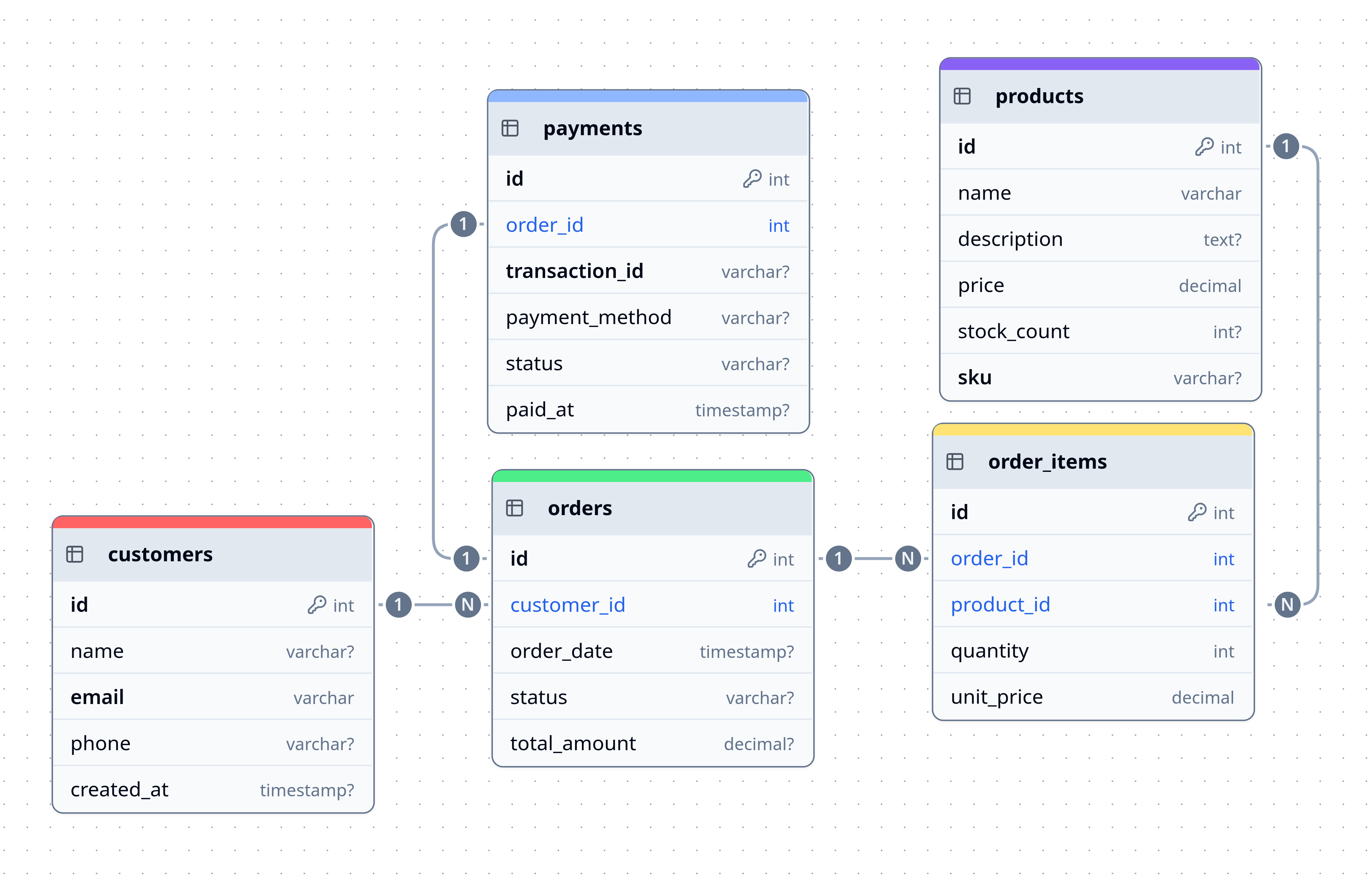 E-Commerce ER Diagram