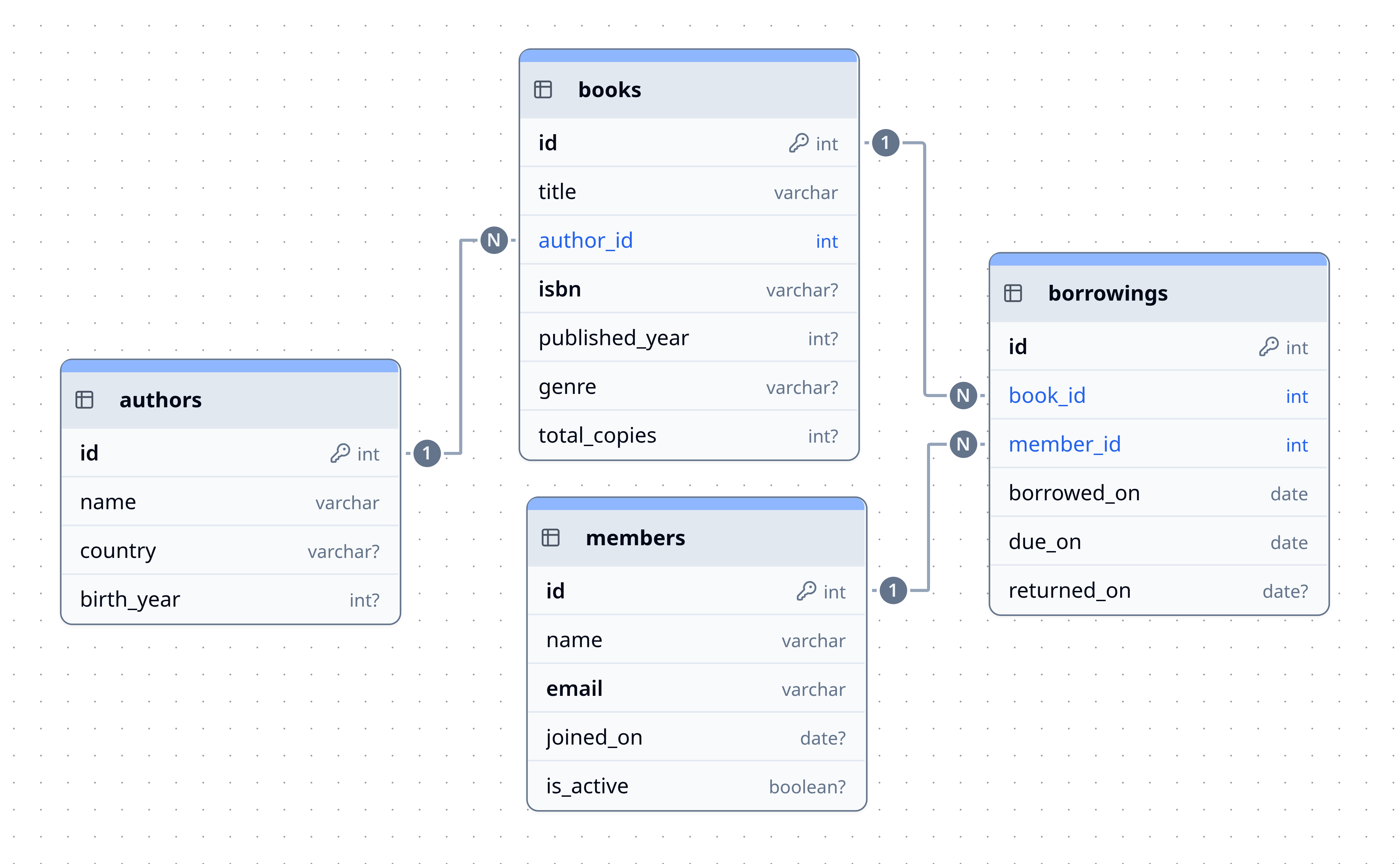 Library Management System Database Schema Diagram