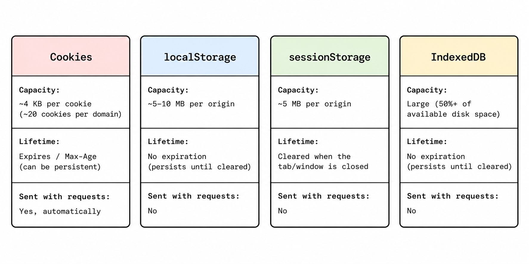 Browser storage comparison diagram