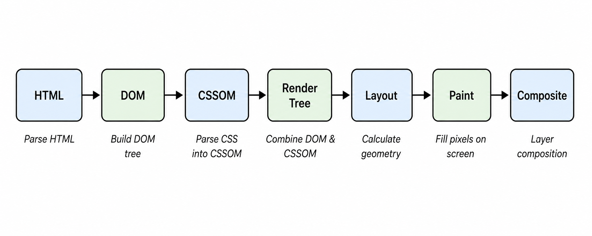 Critical rendering path diagram