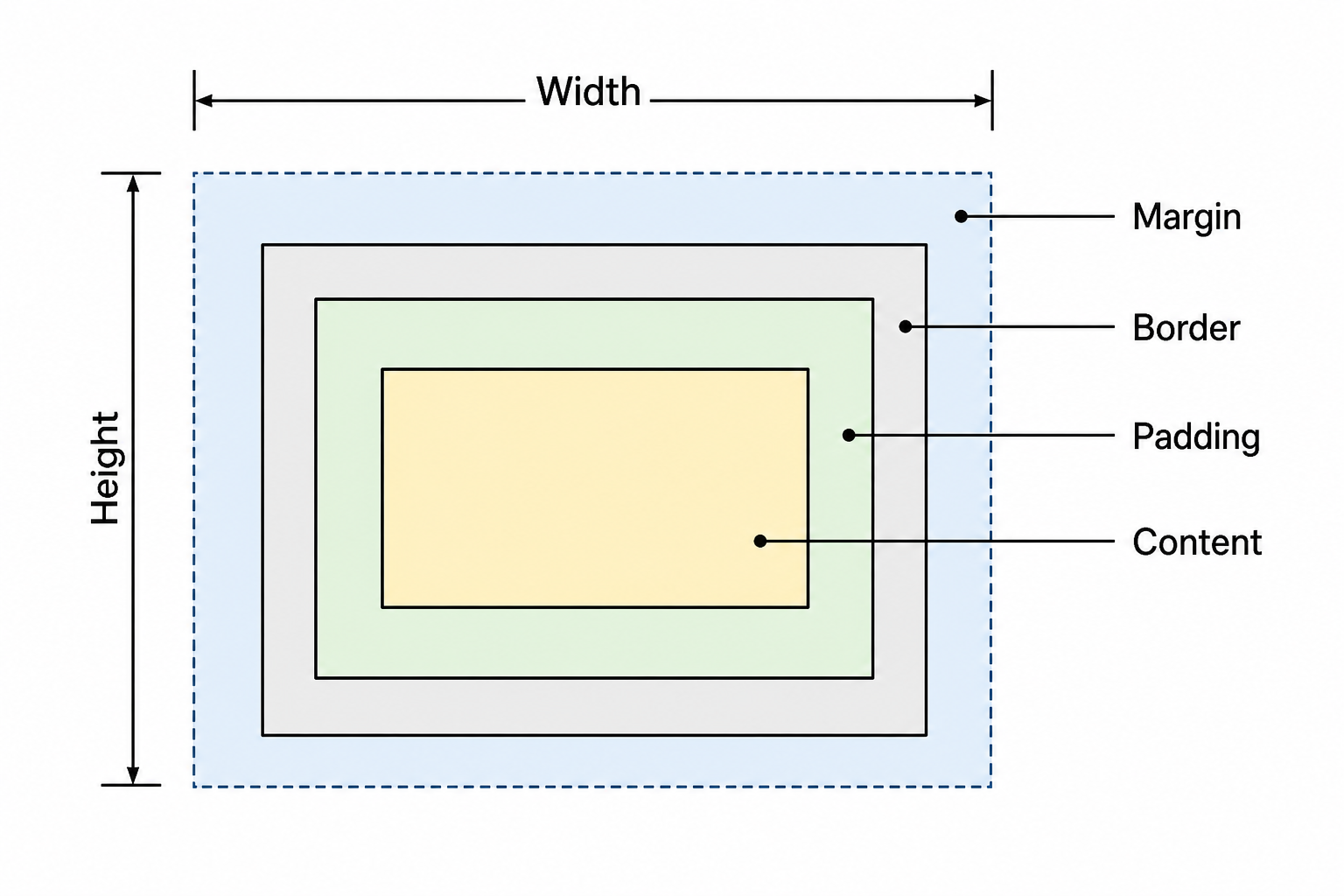 CSS box model diagram