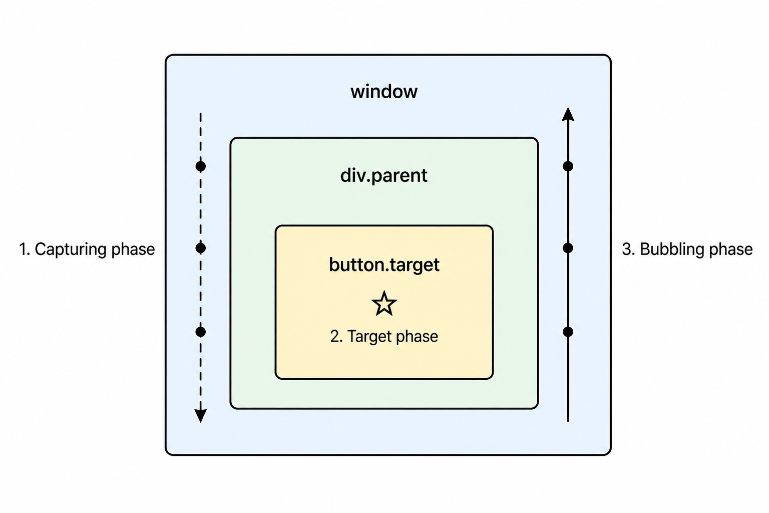 Event bubbling and capturing diagram