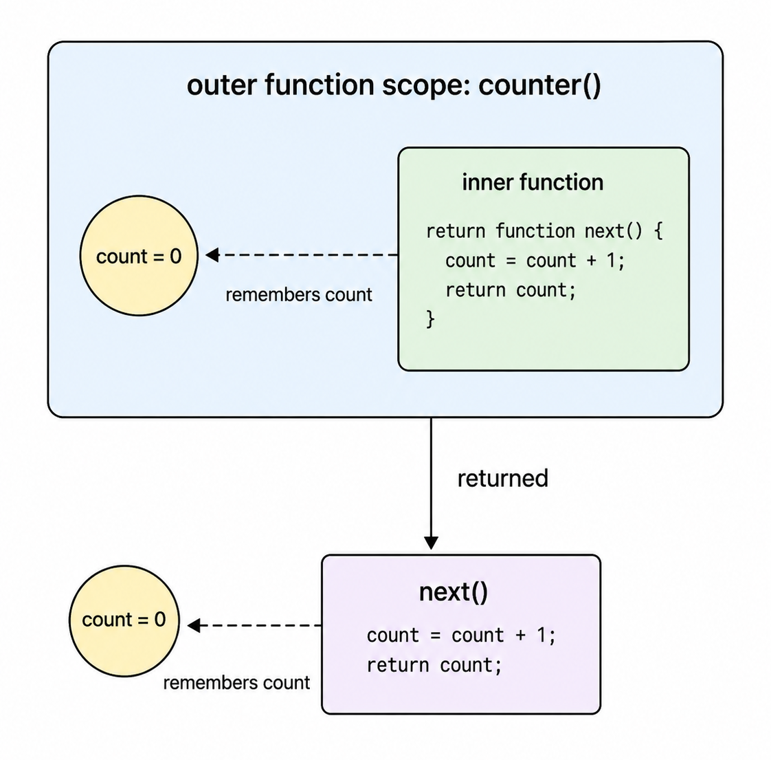 Closure illustration