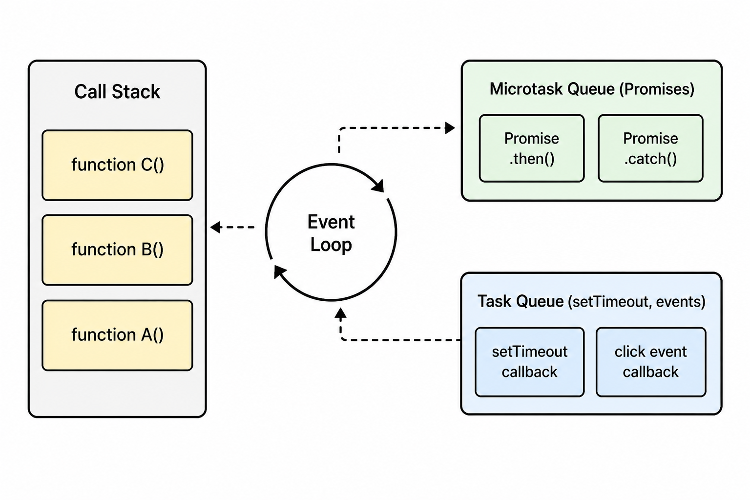 JavaScript event loop diagram