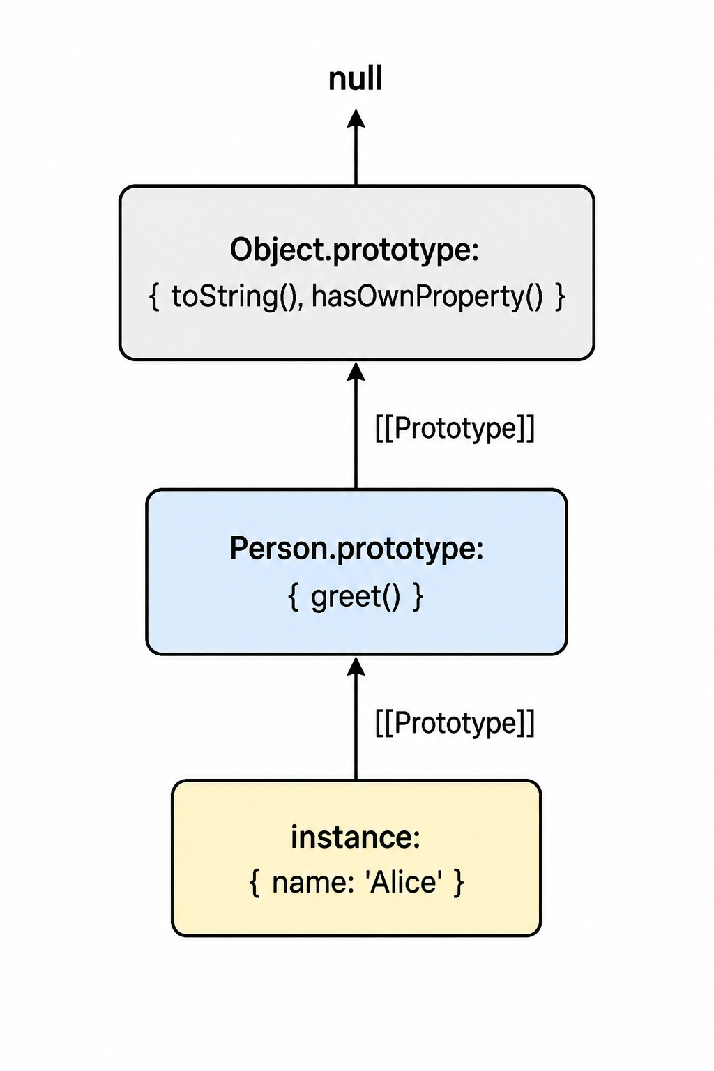 Prototype chain diagram