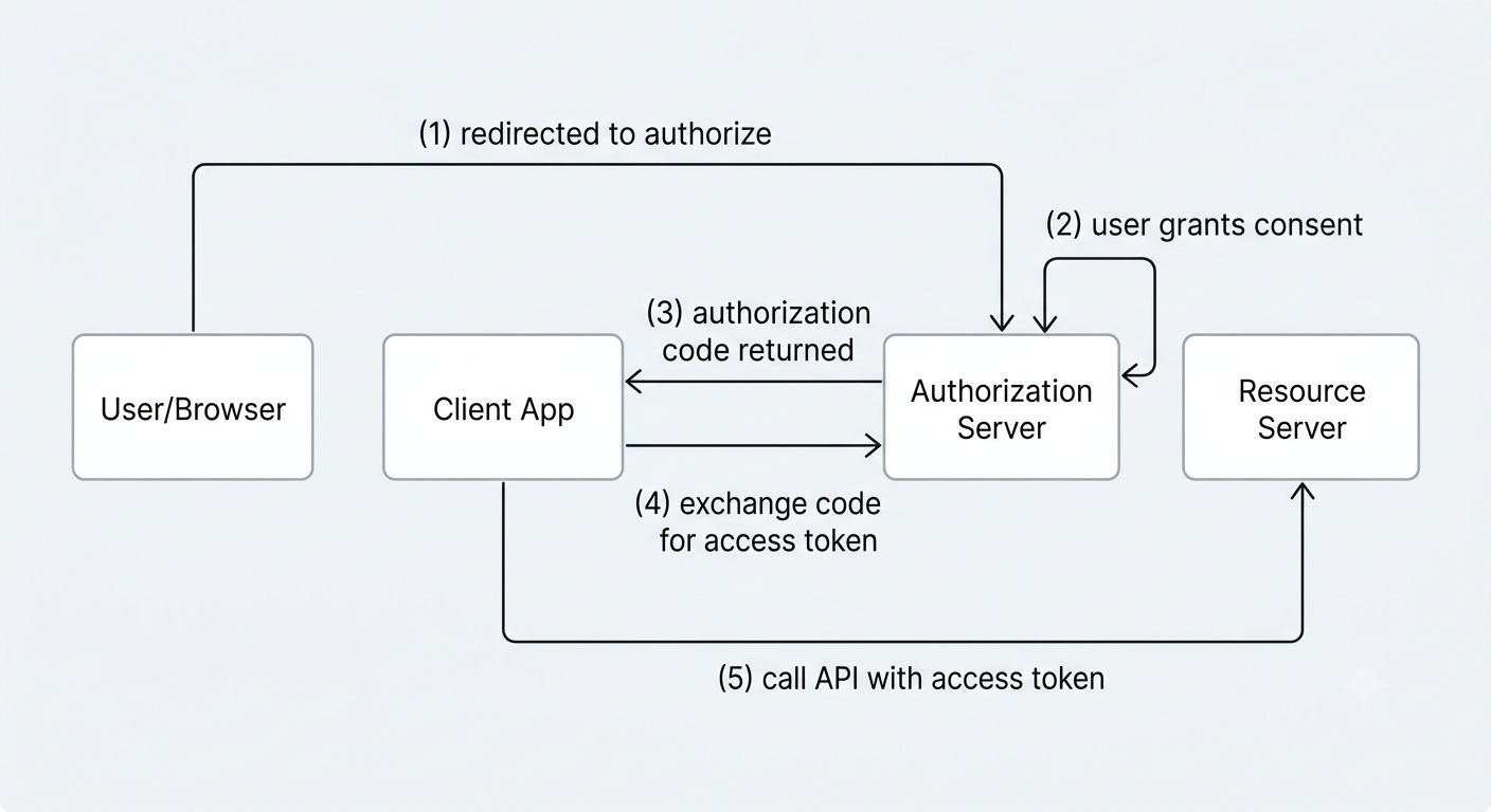 OAuth 2.0 authorization code flow diagram