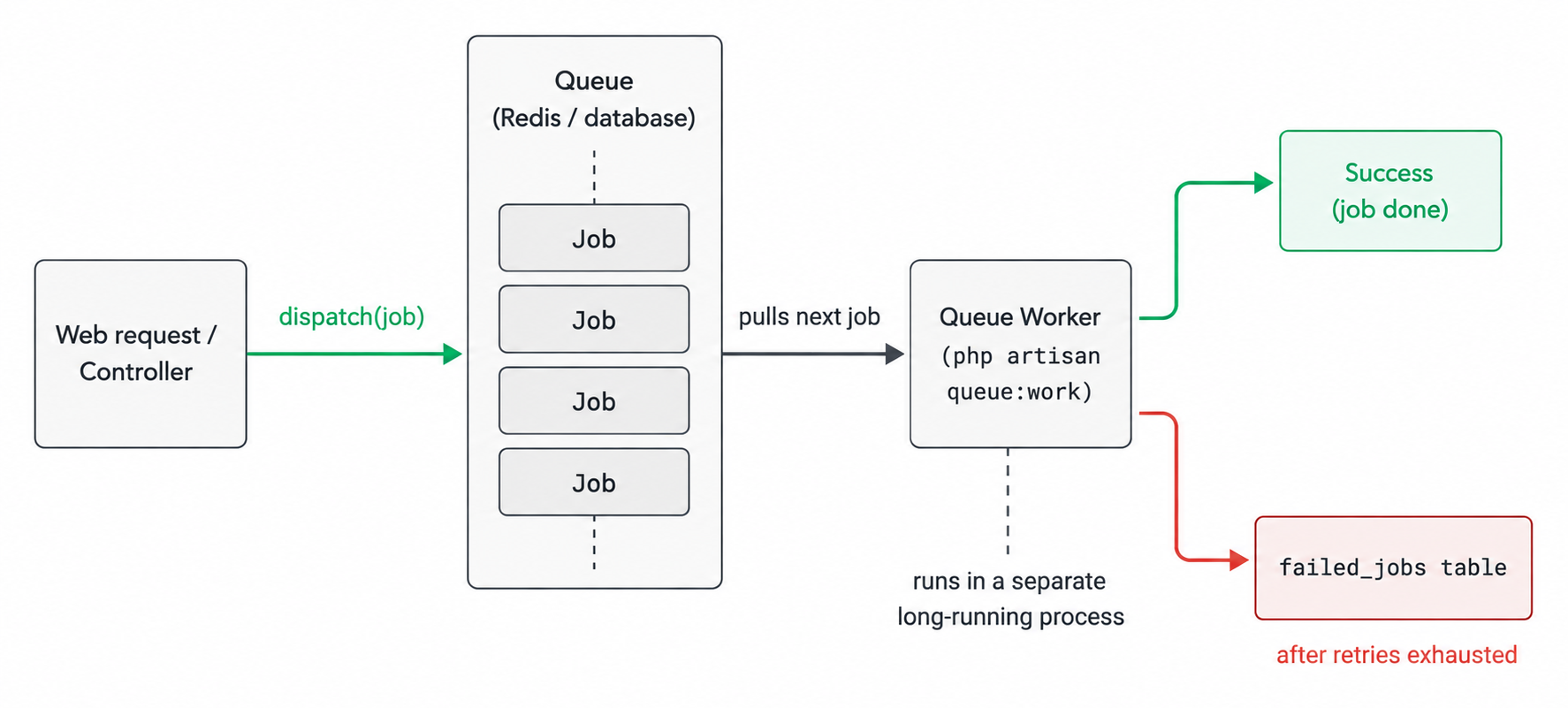 Laravel queue and job lifecycle diagram
