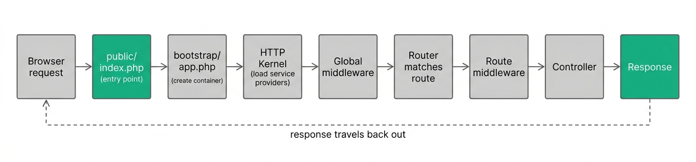 Laravel request lifecycle diagram