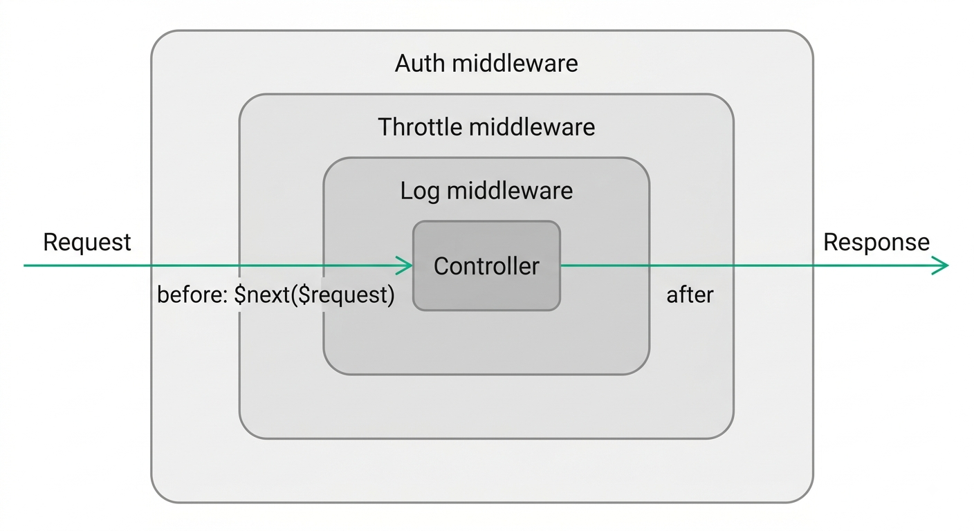 Middleware before and after pipeline onion diagram