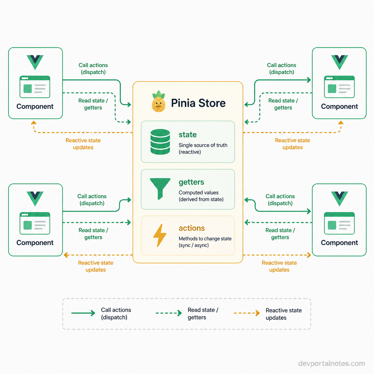 Pinia store architecture diagram