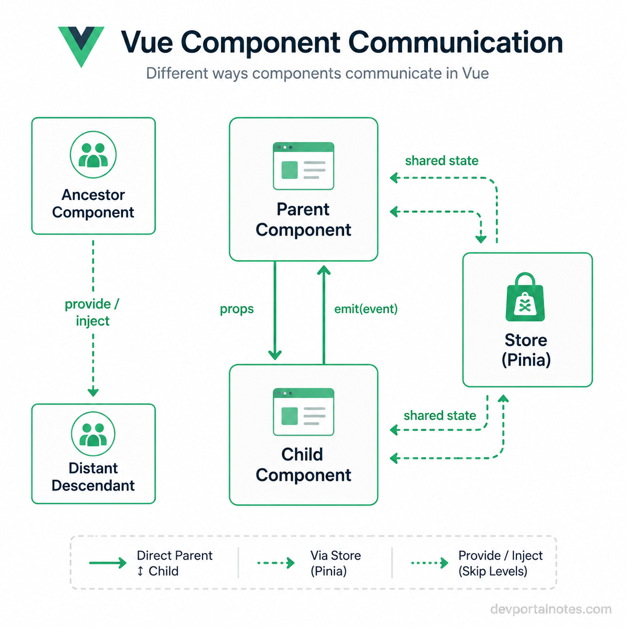 Vue component communication diagram