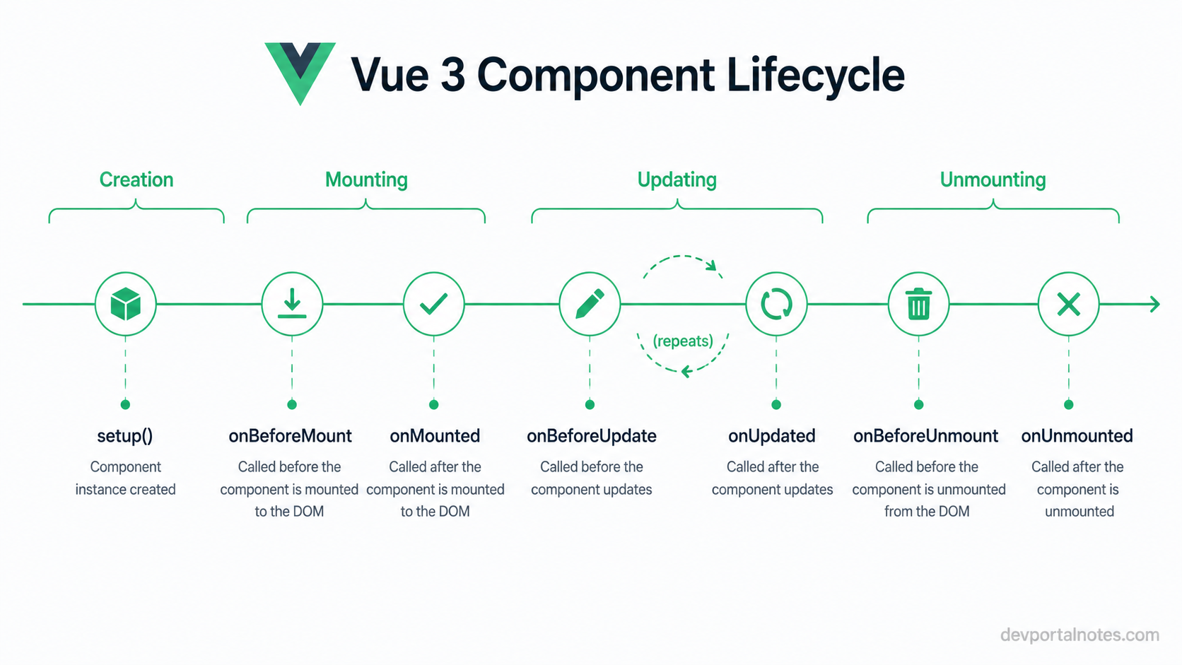 Vue component lifecycle hooks diagram