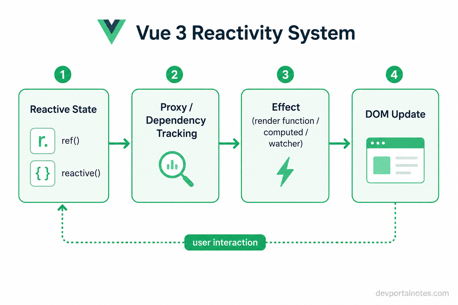 Vue reactivity flow diagram