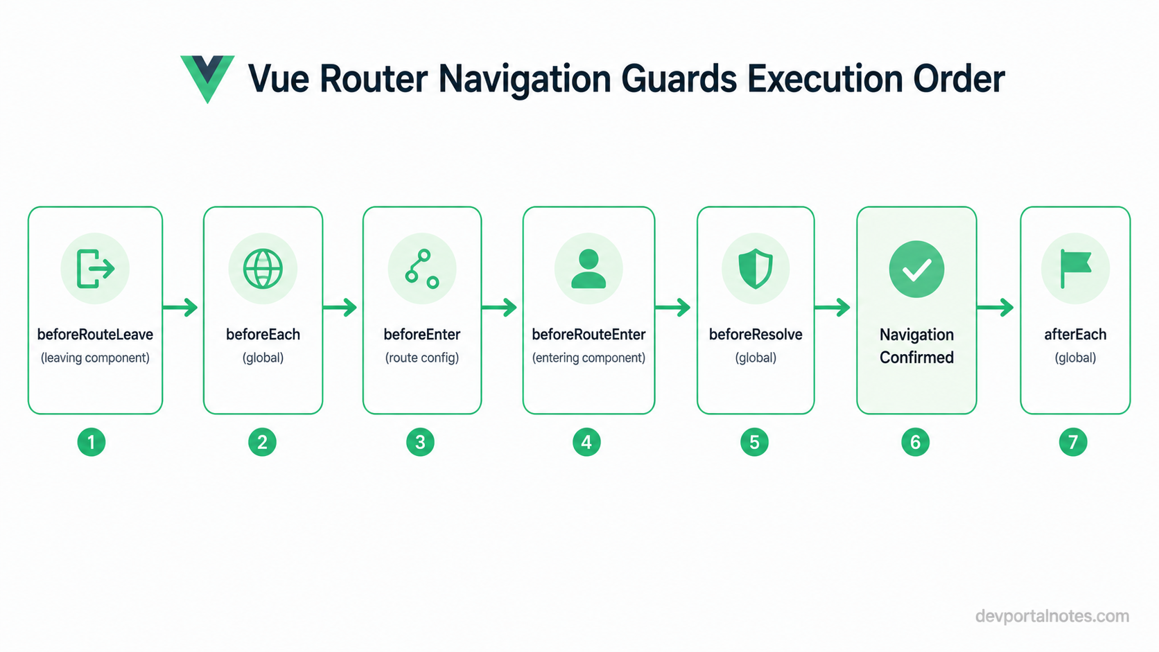 Vue Router navigation guards order diagram
