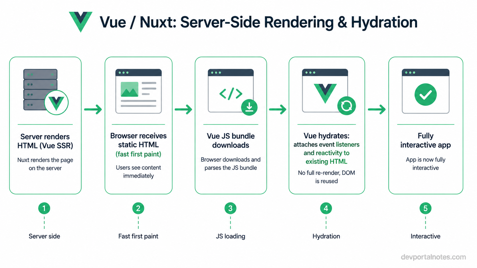 Vue SSR hydration flow diagram