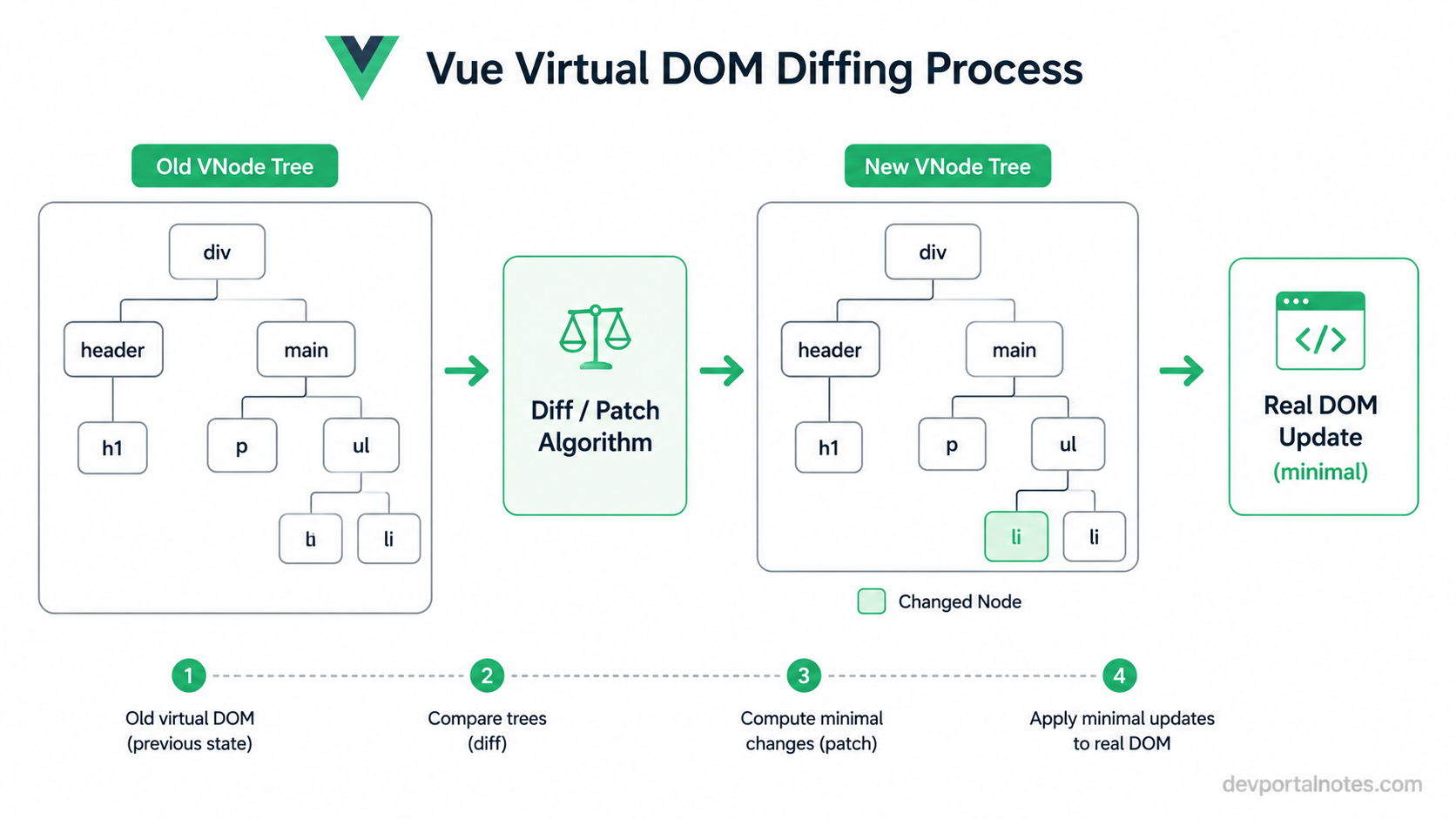 Vue virtual DOM diffing diagram