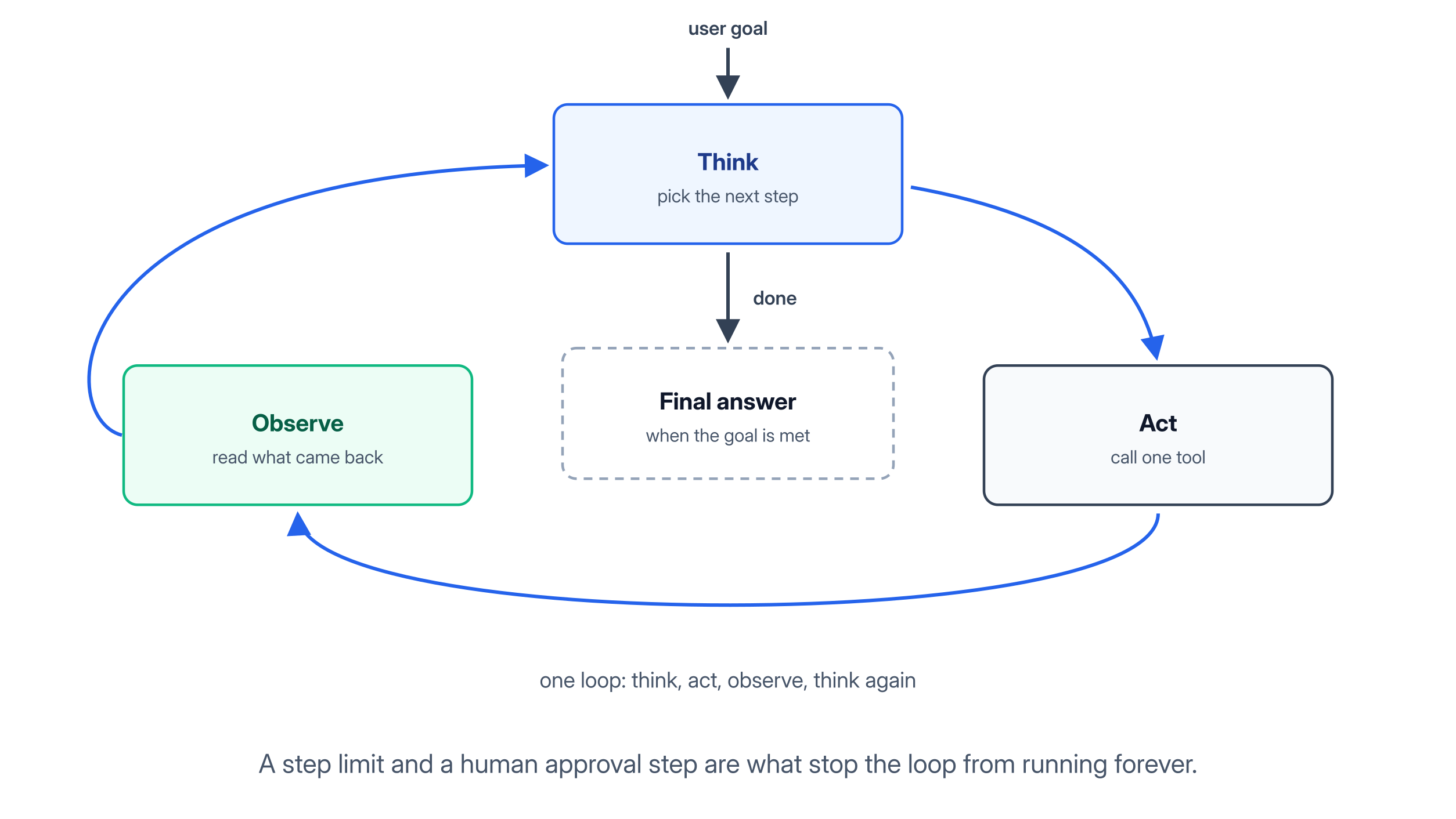 The agent loop: think, act, observe, and repeat until the goal is met or a limit stops it