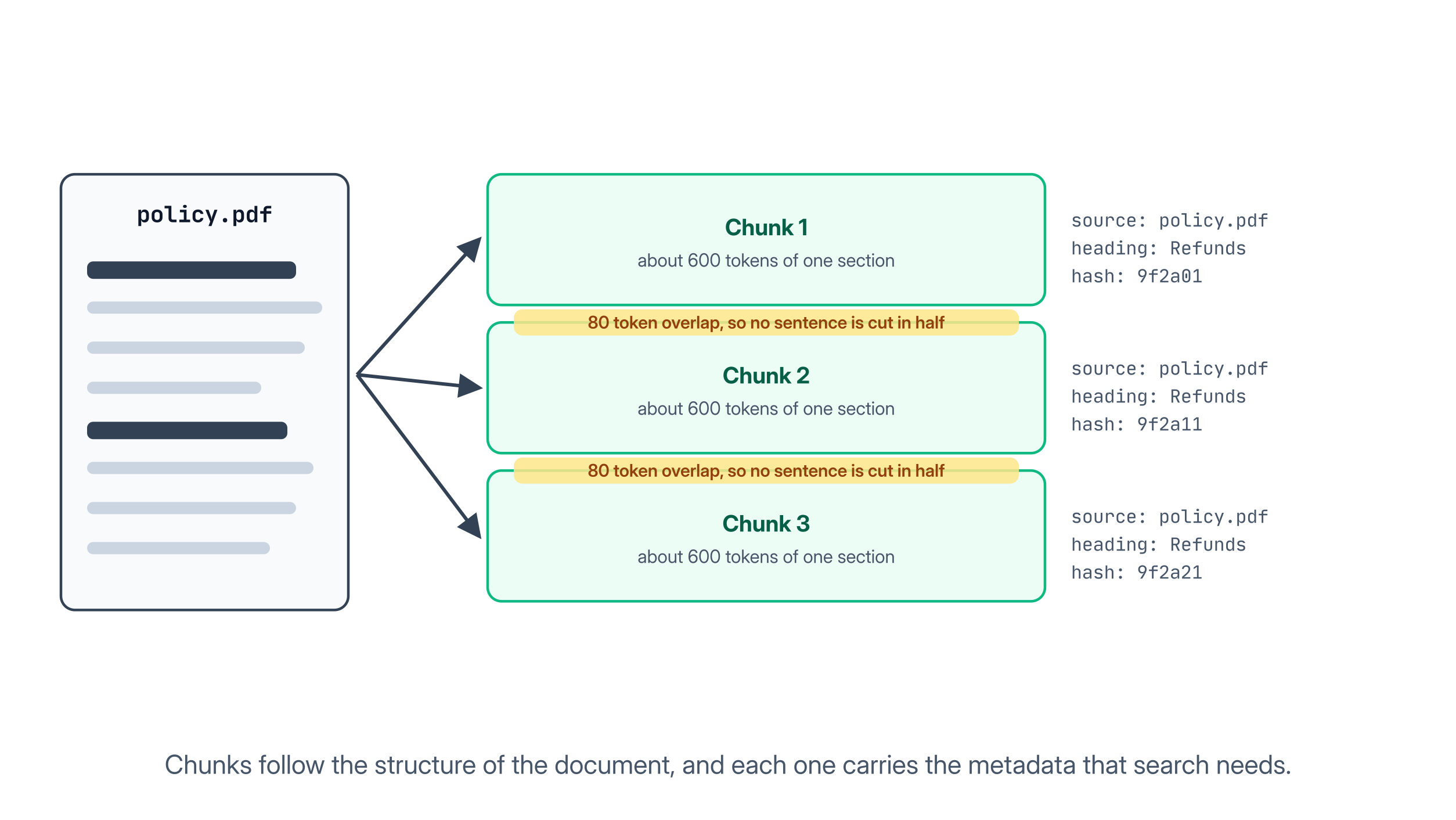 Chunking a document with overlap, and the metadata each chunk carries