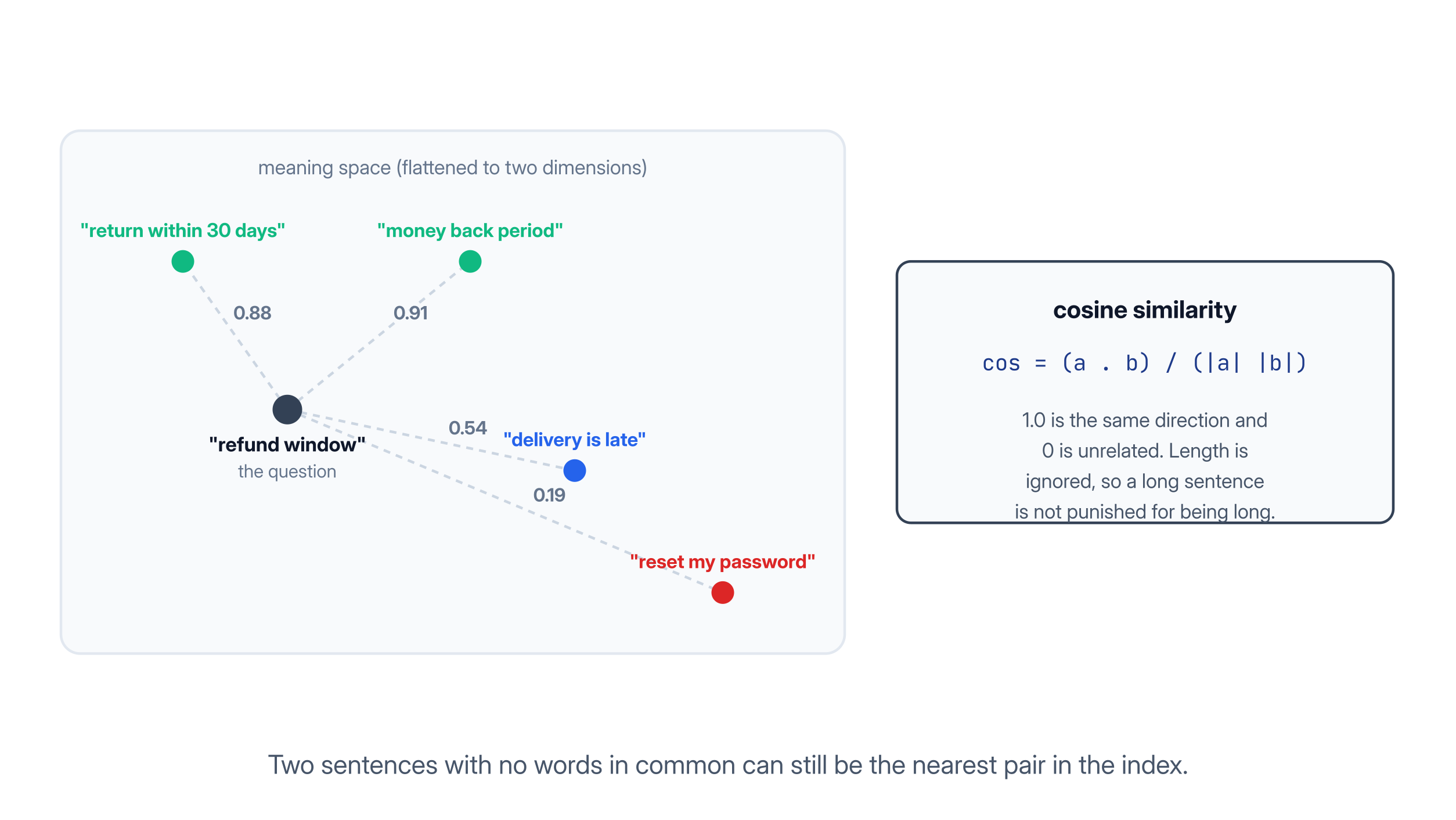 Similar sentences sit close together in embedding space, scored by cosine similarity