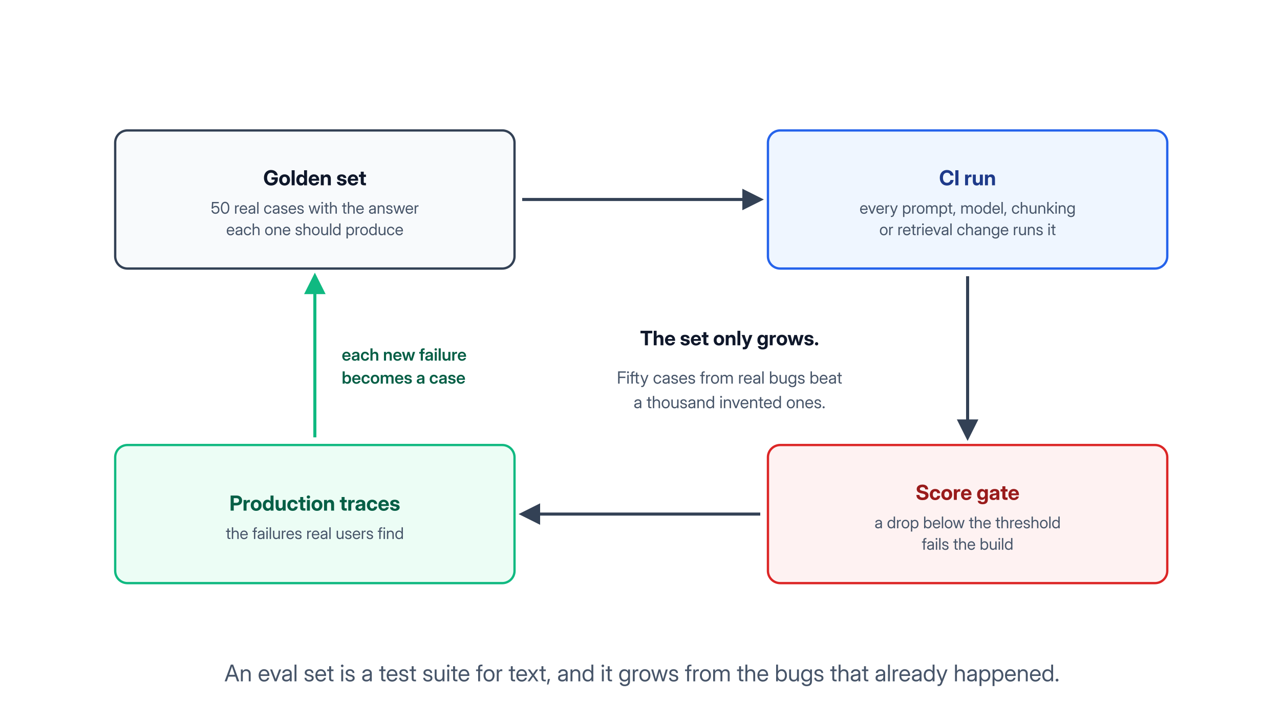 The eval loop: a golden set runs in CI, a score gate blocks the build, and production failures feed new cases back