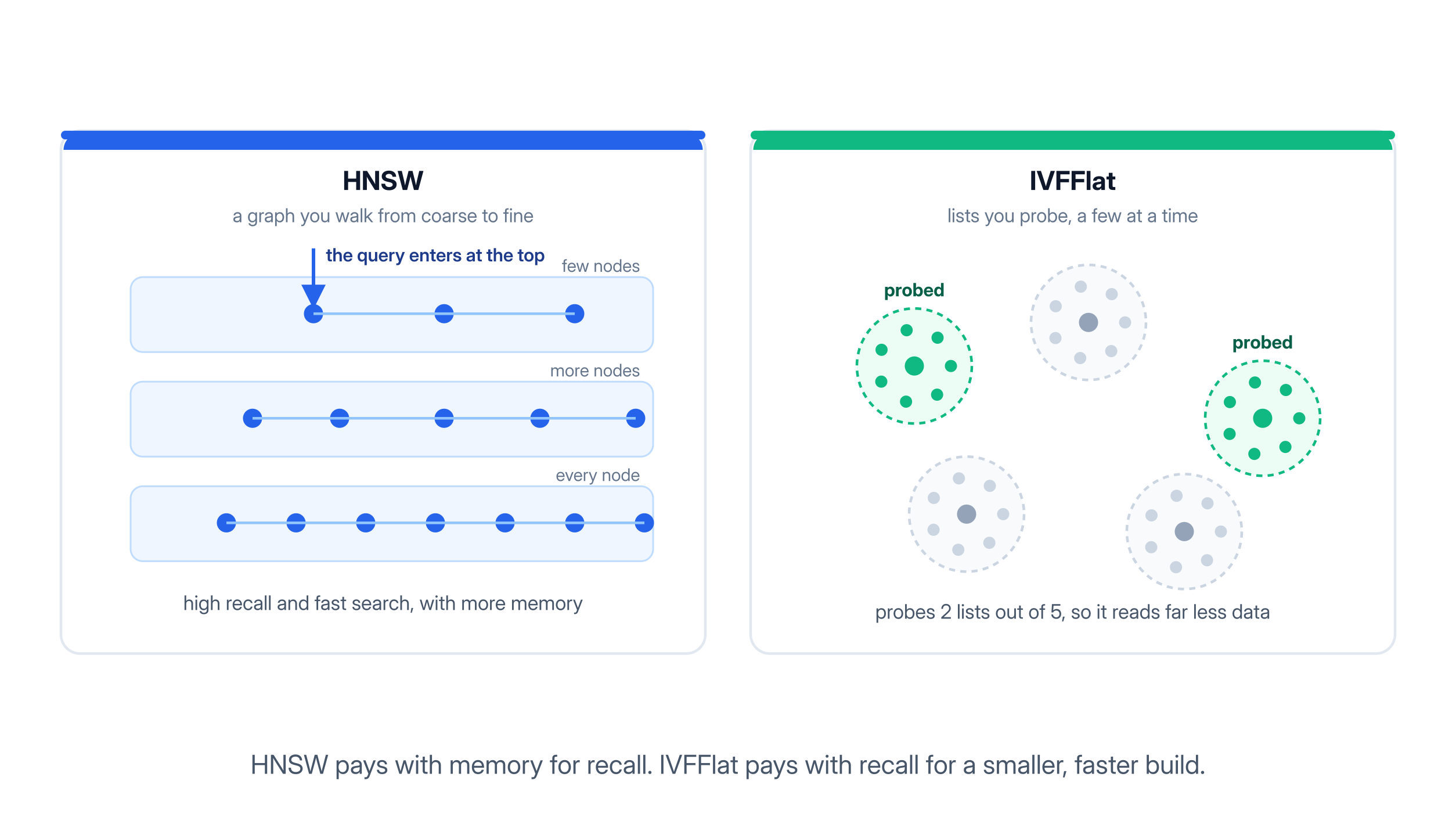 HNSW walks a layered graph while IVFFlat probes a few clusters