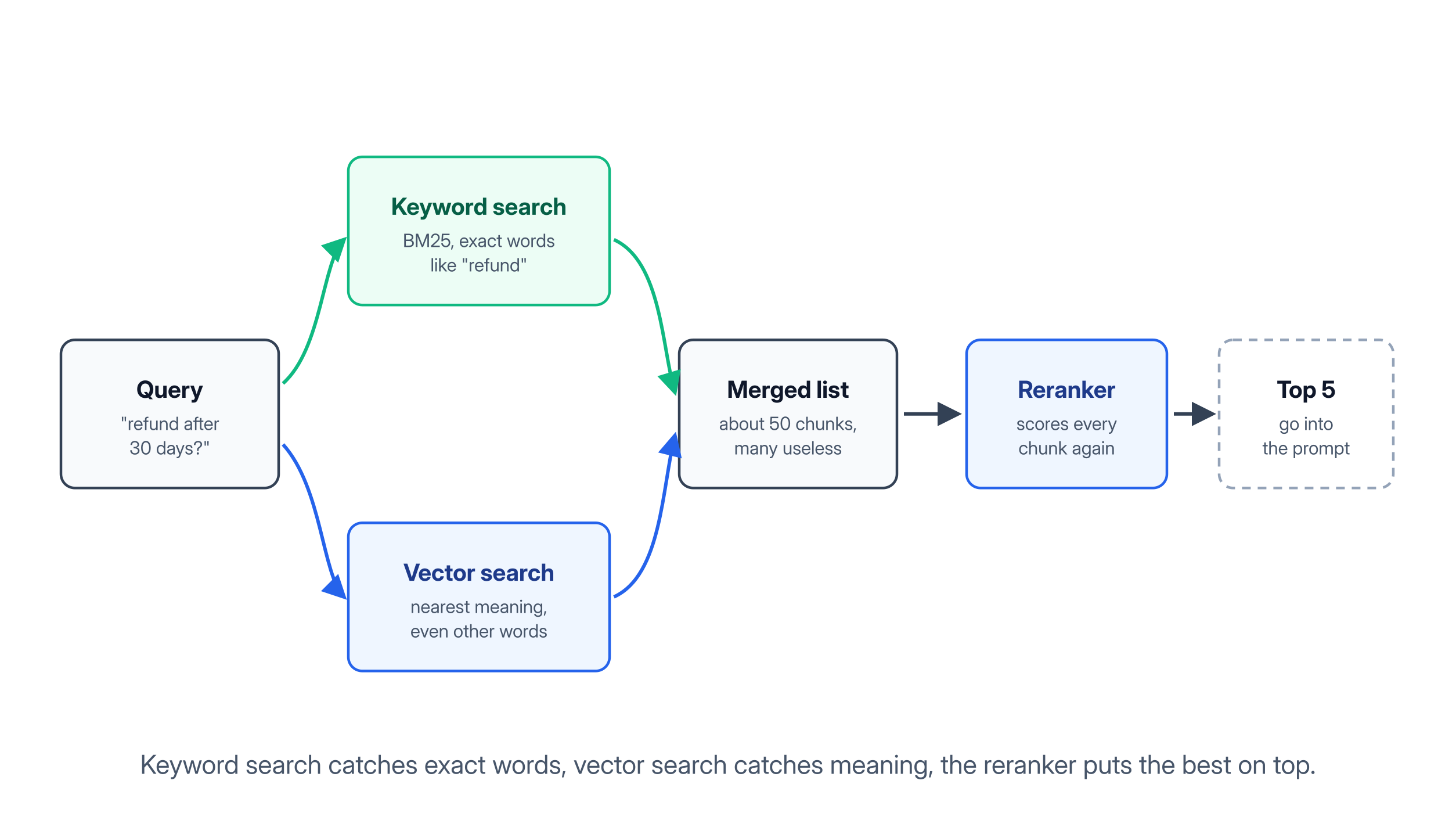 Hybrid search runs BM25 and vector search in parallel, then a reranker orders the merged results