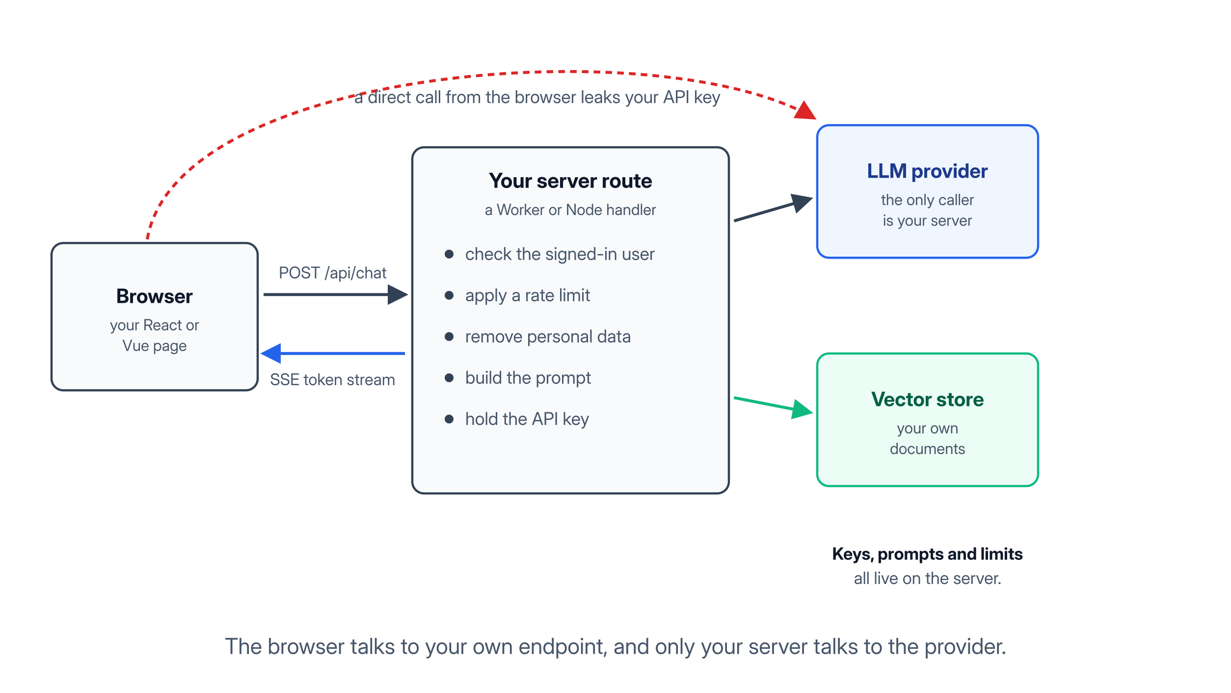 Where the LLM call lives: the browser calls your server route, and only the server calls the provider