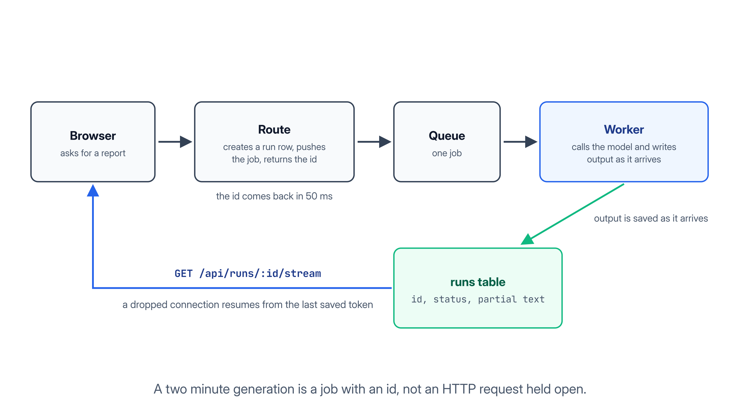 A long generation becomes a queued job with an id, a worker, and a resumable stream
