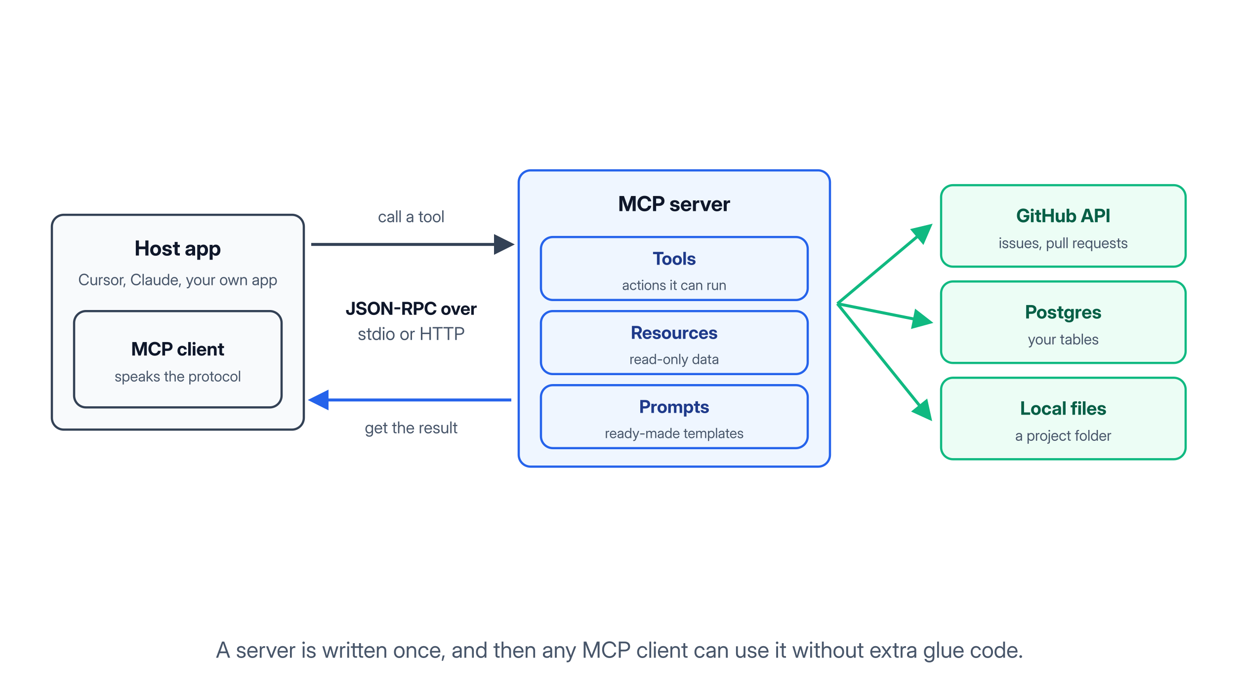 MCP architecture: a host app with an MCP client talks over JSON-RPC to an MCP server that exposes tools, resources, and prompts